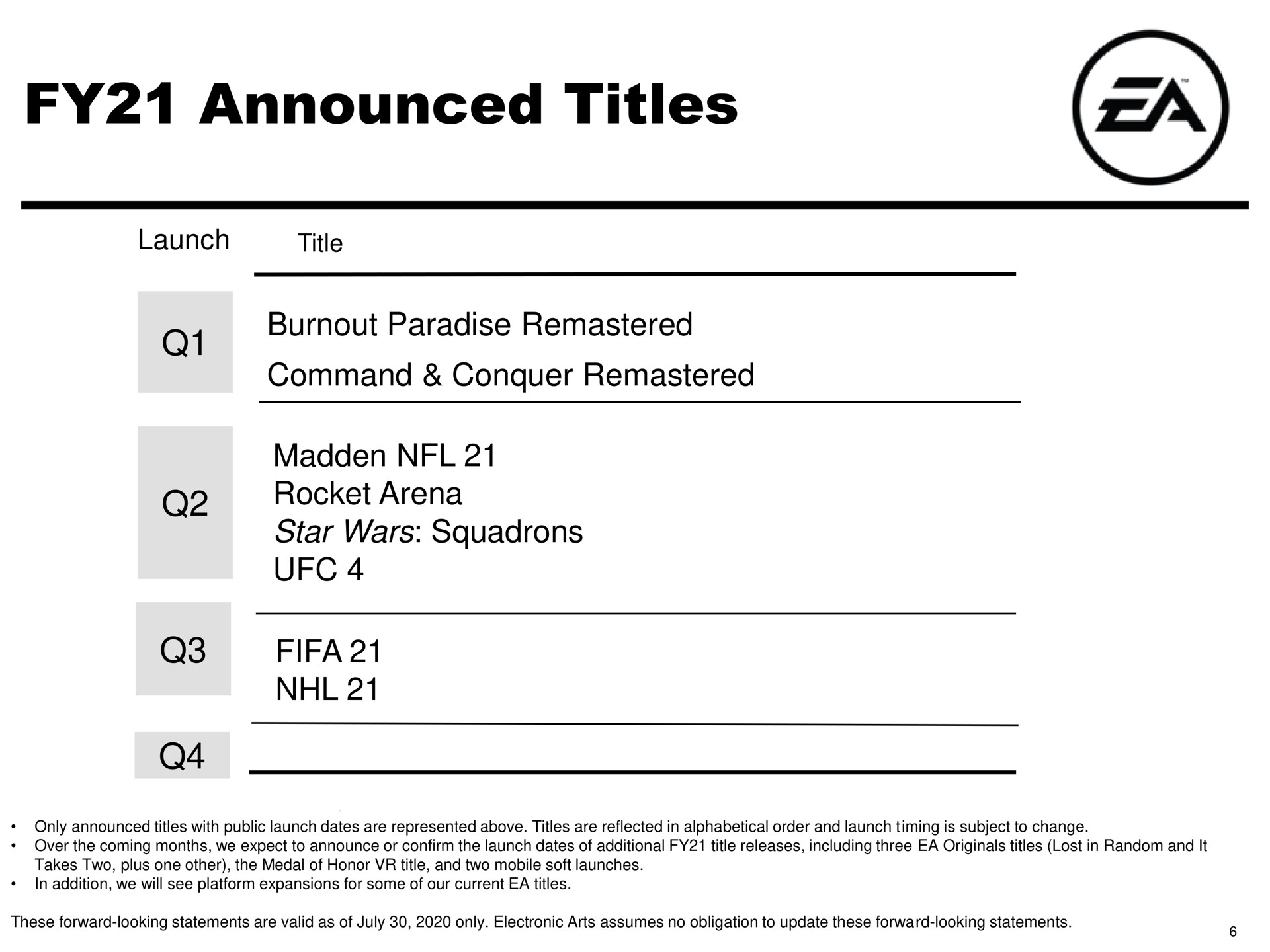 Table slide 6 from Electronic Arts — Electronic Arts Inc. Q1 FY 2021 Results