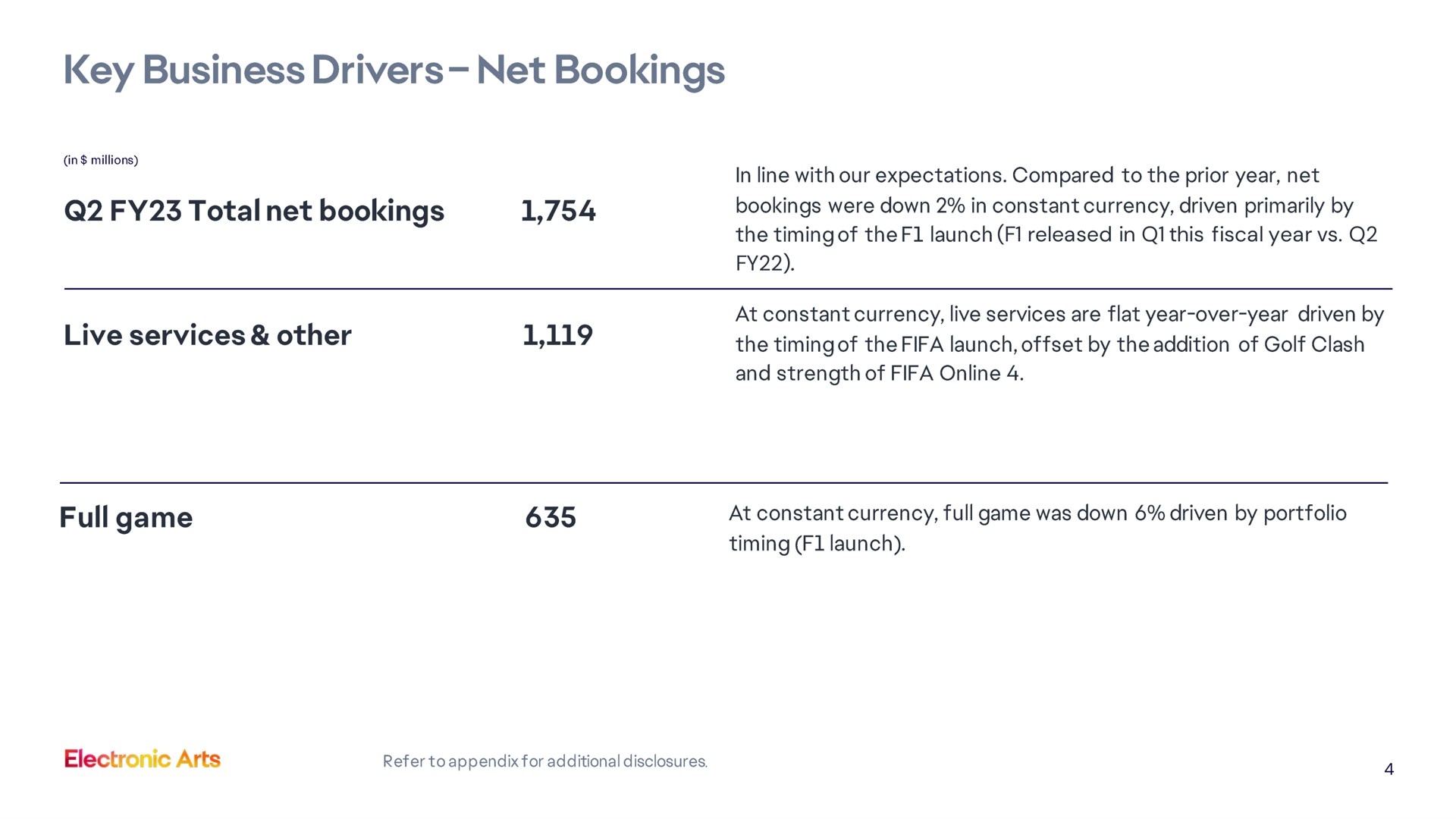 Table slide 4 from Electronic Arts — Electronic Arts Inc. Q2 FY 2023 Results