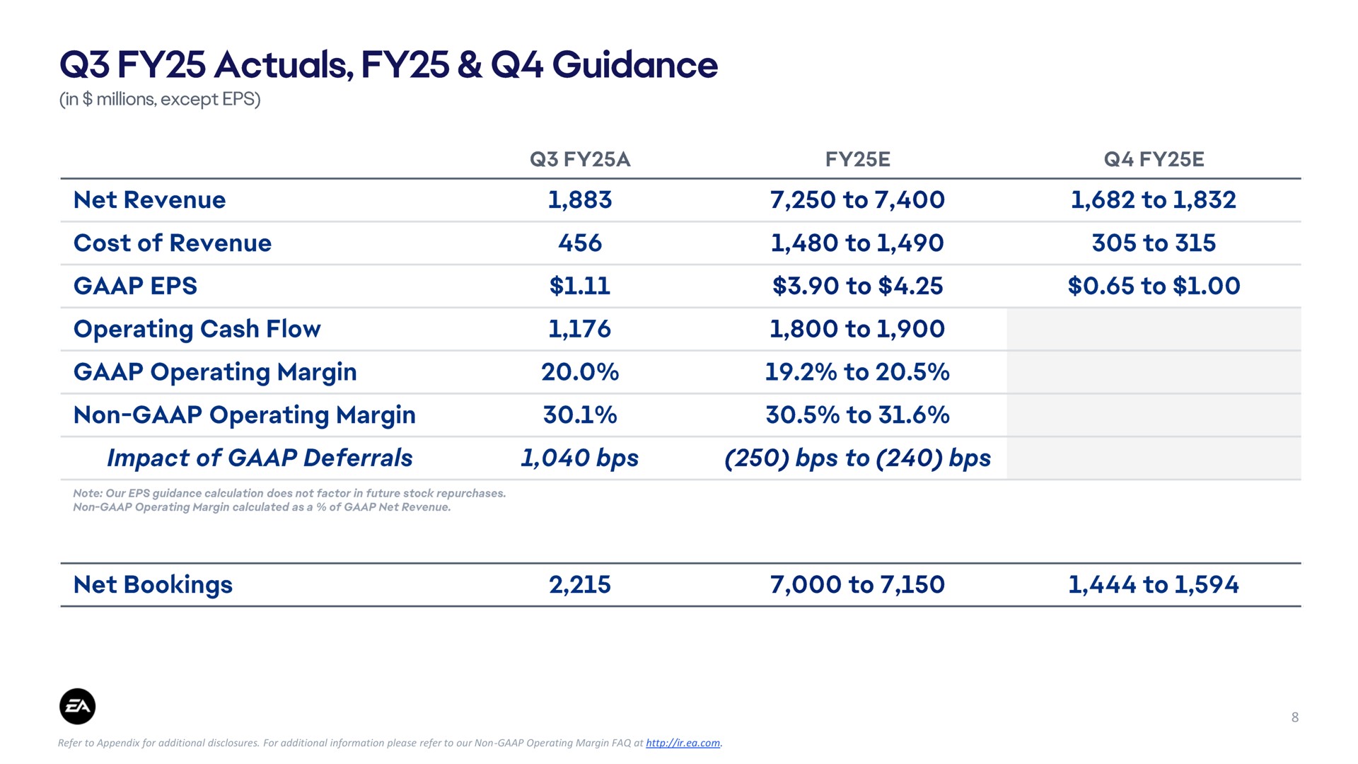Table slide 8 from Electronic Arts — Electronic Arts Inc. Q3 FY25 Results