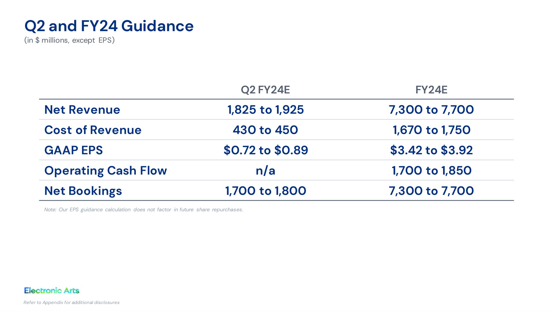 Table slide 9 from Electronic Arts — Electronic Arts Inc. Q1 FY24 Results