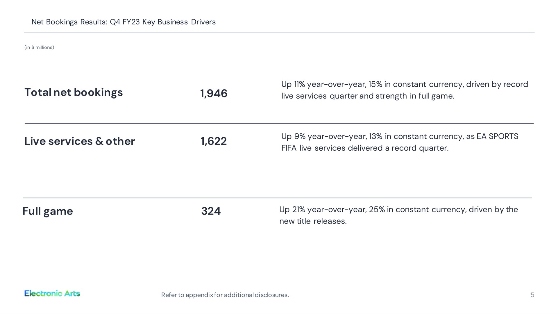 Table slide 4 from Electronic Arts — Electronic Arts Inc. Q4 and FY23 Results