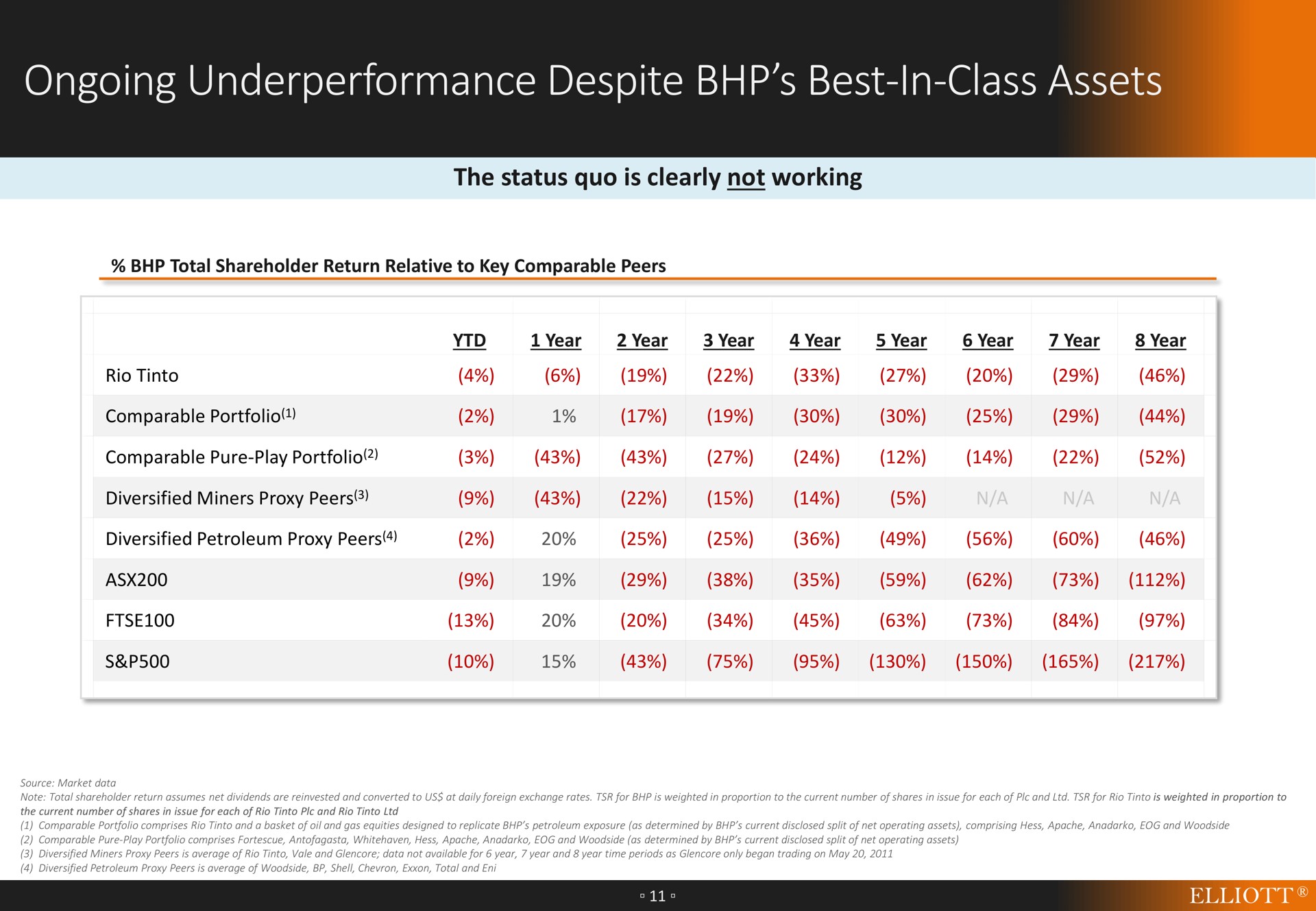 Table slide 11 from Elliott Management — Calling a Halt to Chronic Underperformance at BHP