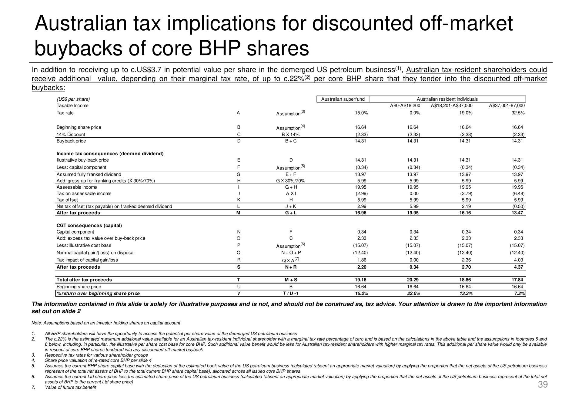Table slide 39 from Elliott Management — The BHP Shareholder Value Unlock Plan