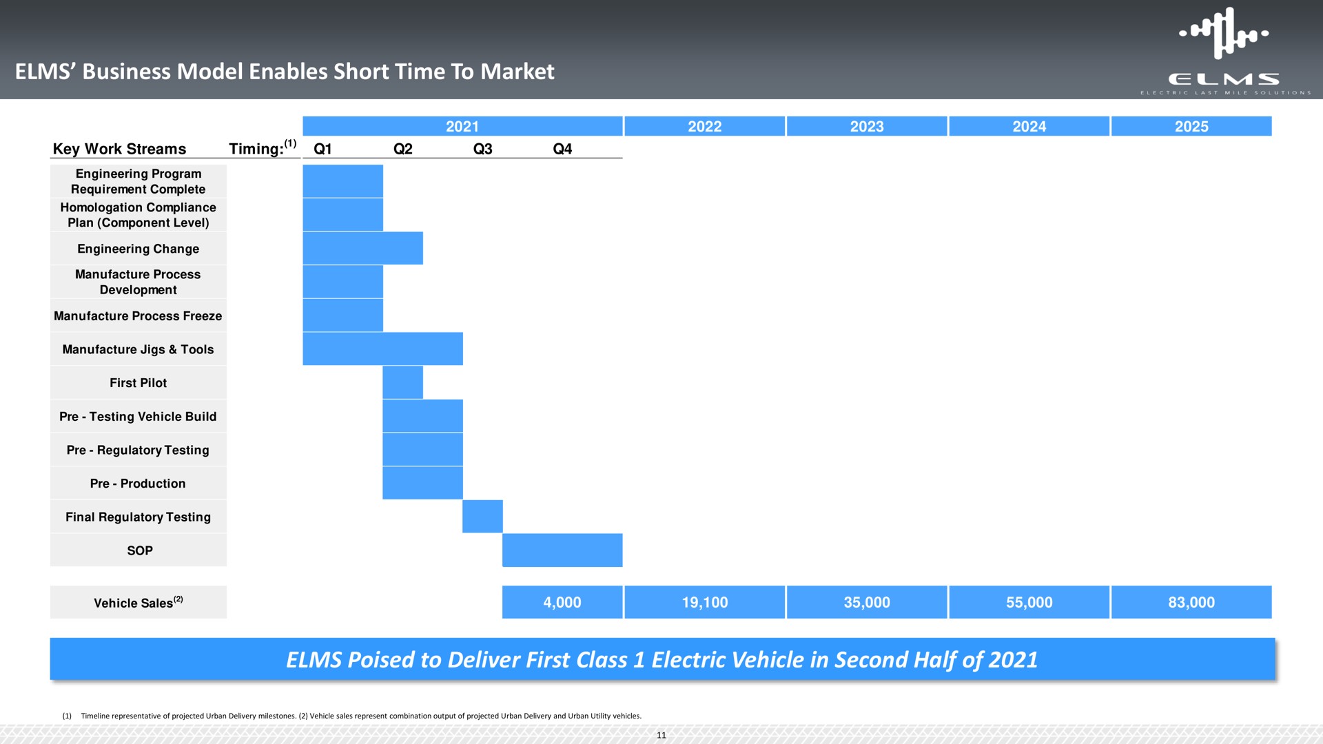 Timeline slide 11 from Elms — Cover Slide