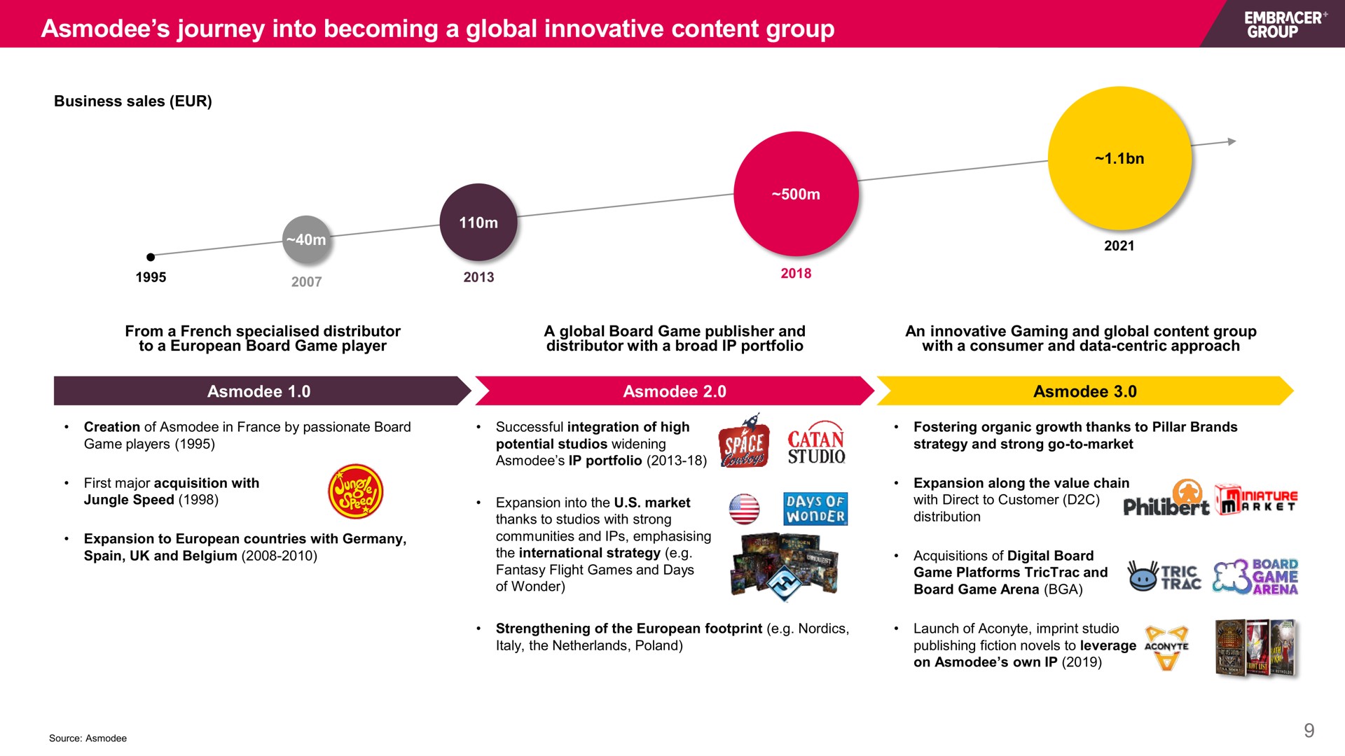 Timeline slide 9 from Embracer Group
