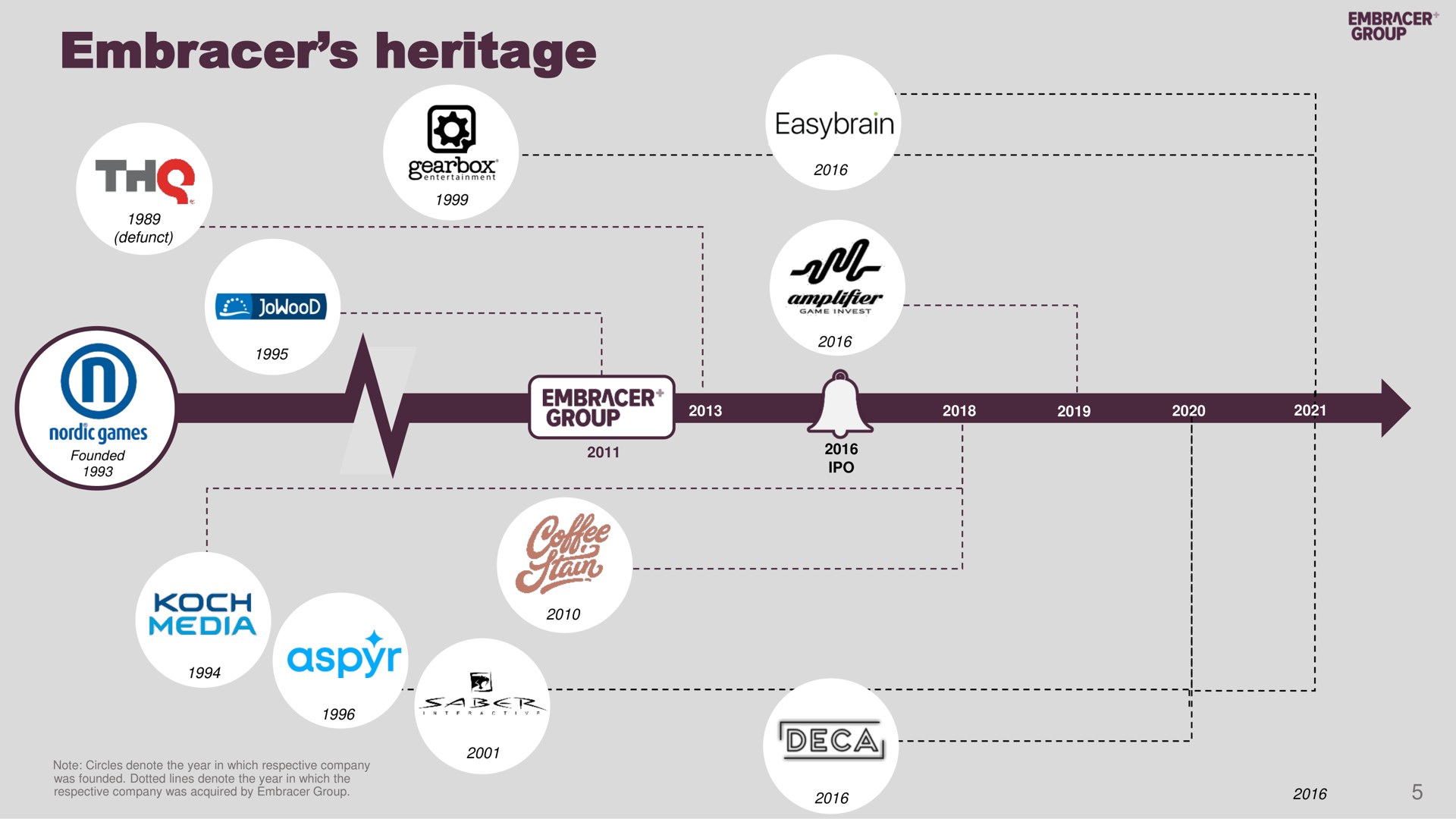 Timeline slide 5 from Embracer Group