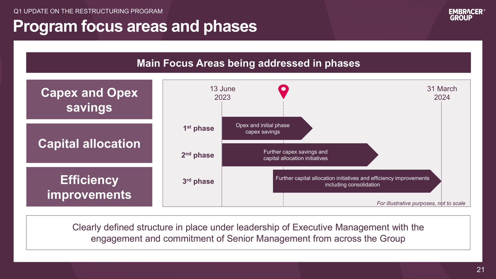 Timeline slide 21 from Embracer Group — Embracer Group Interim Report