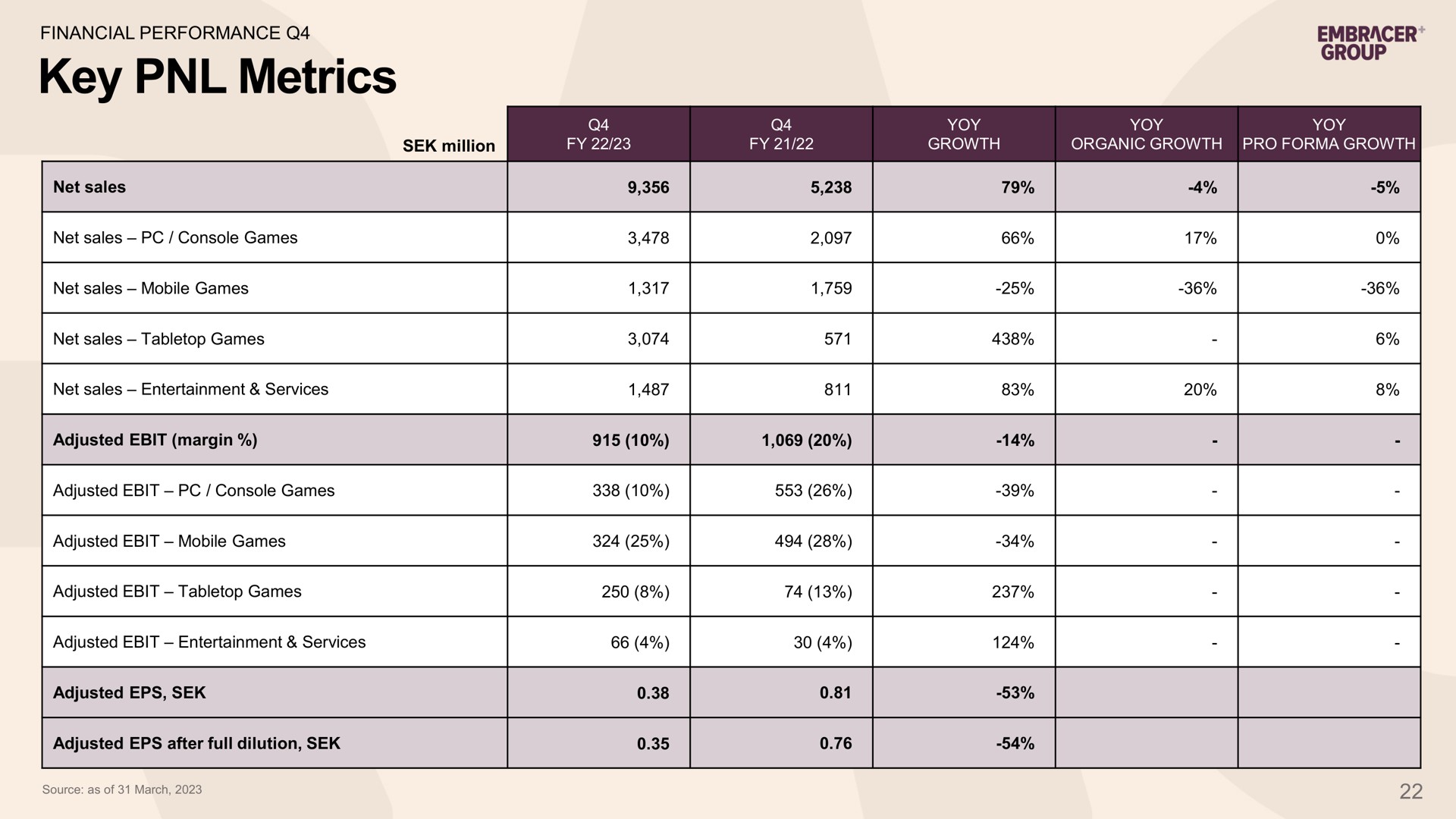 Table slide 22 from Embracer Group — Embracer Group Interim Report