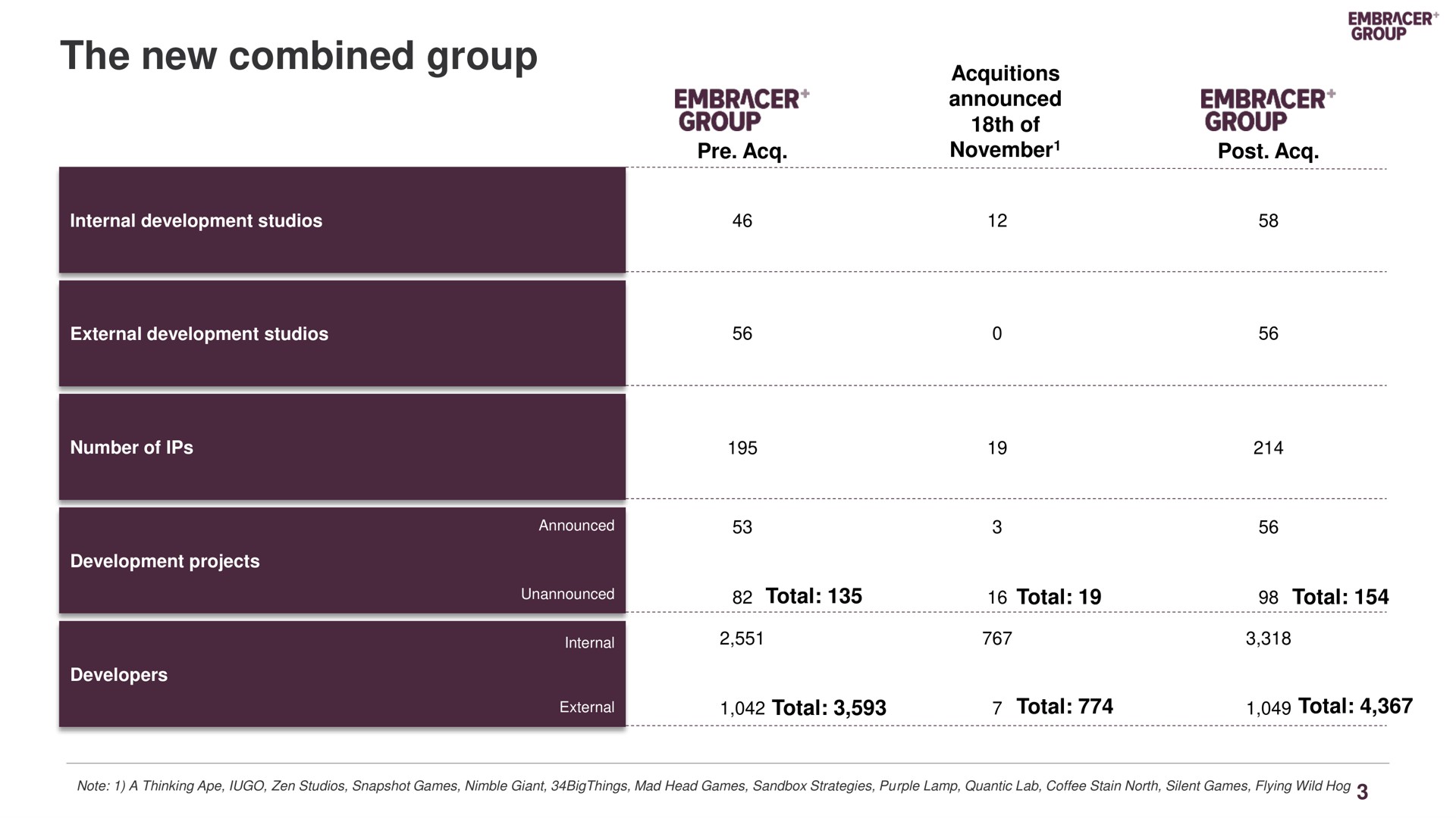 Table slide 3 from Embracer Group