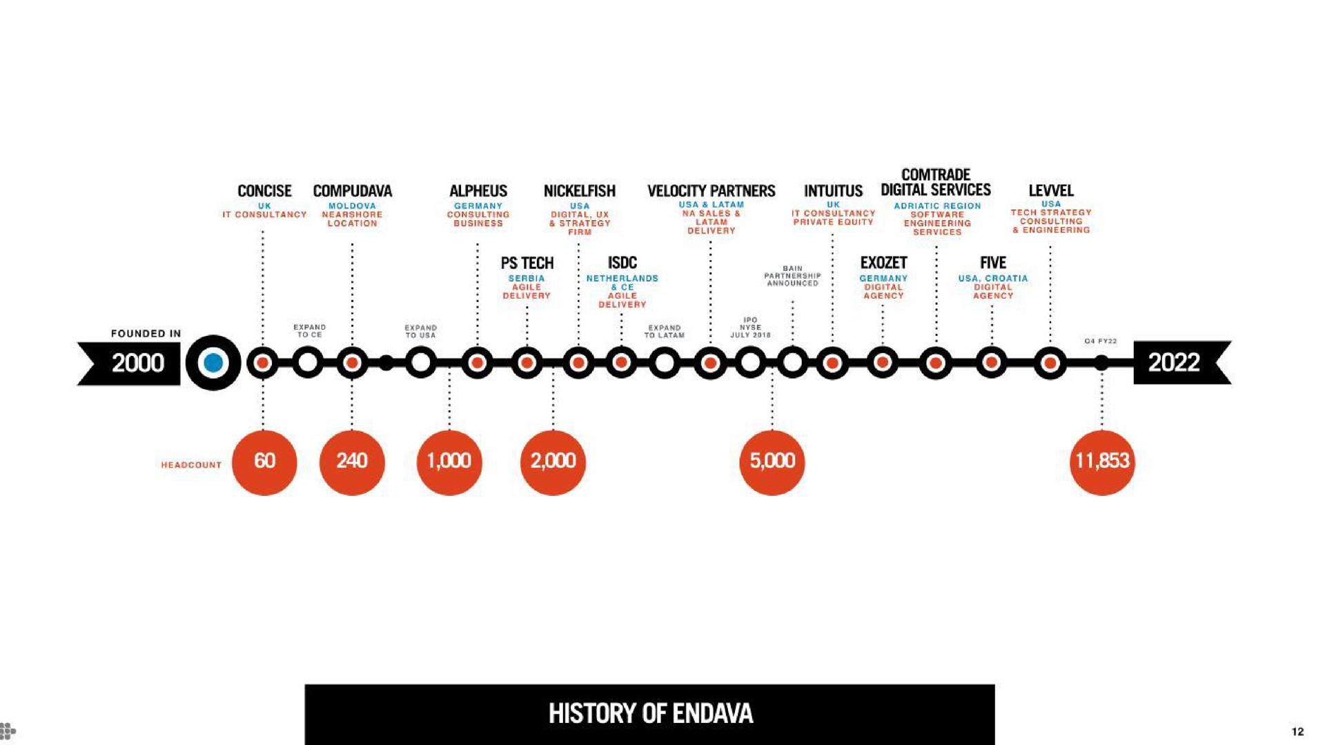 Timeline slide 12 from Endava — Investor Presentation
