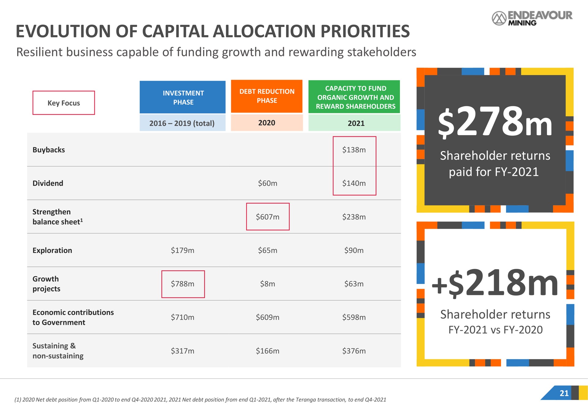 Table slide 21 from Endeavour Mining — Corporate Presentation