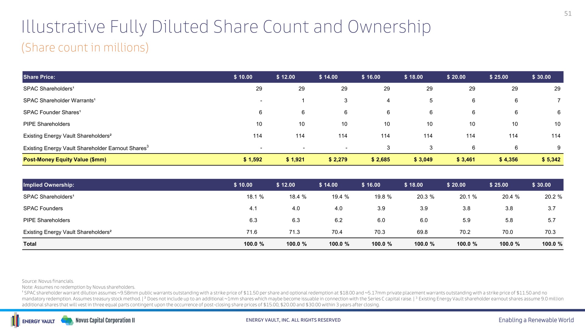 Table slide 51 from Energy Vault — Investor Presentation