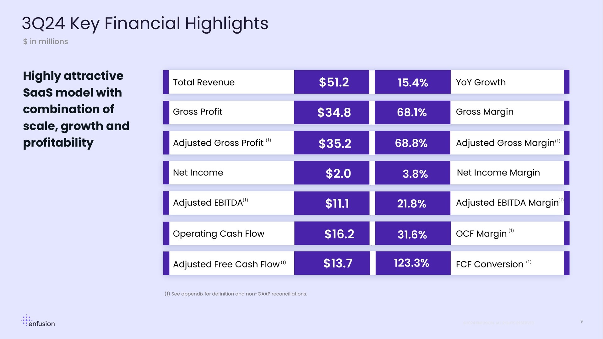 Table slide 9 from Enfusion — Enfusion 3Q 2024 Shareholder Letter
