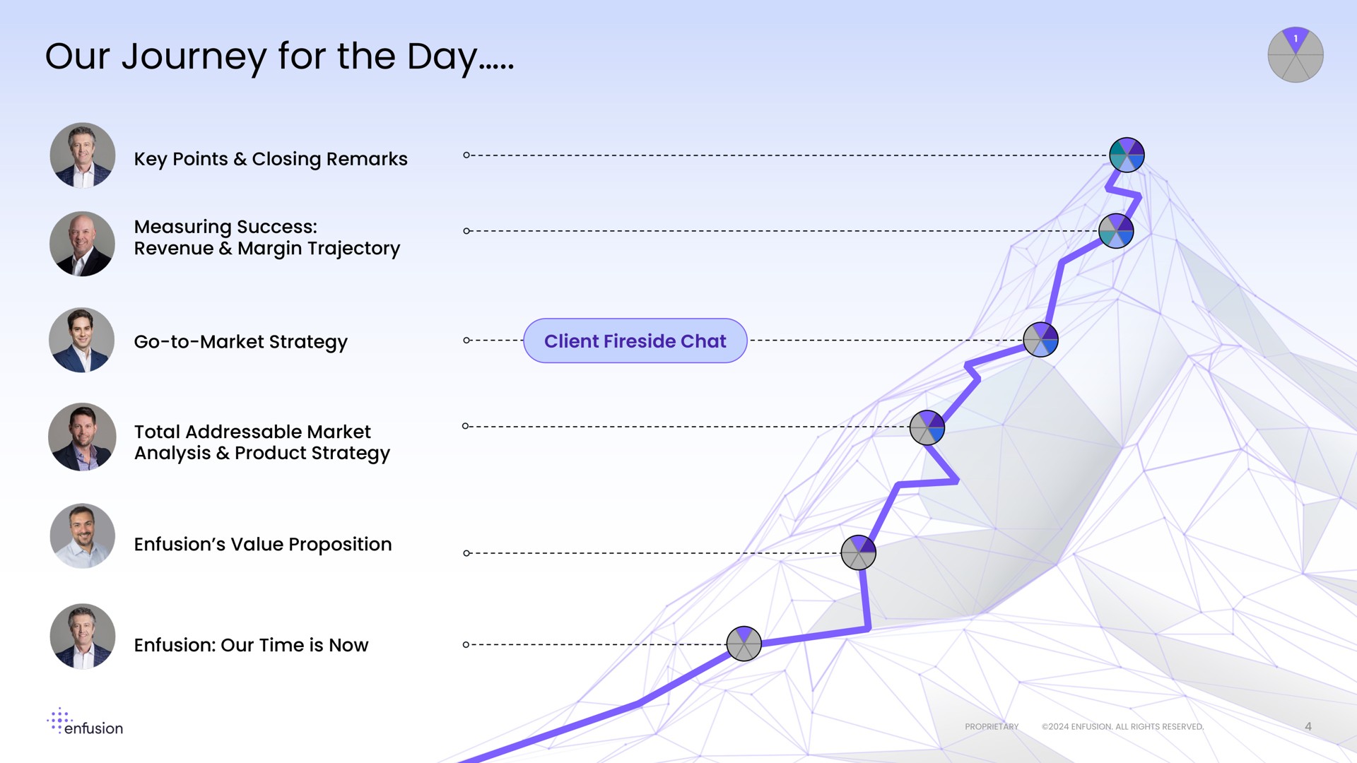 Timeline slide 4 from Enfusion — Investor & Analyst Day