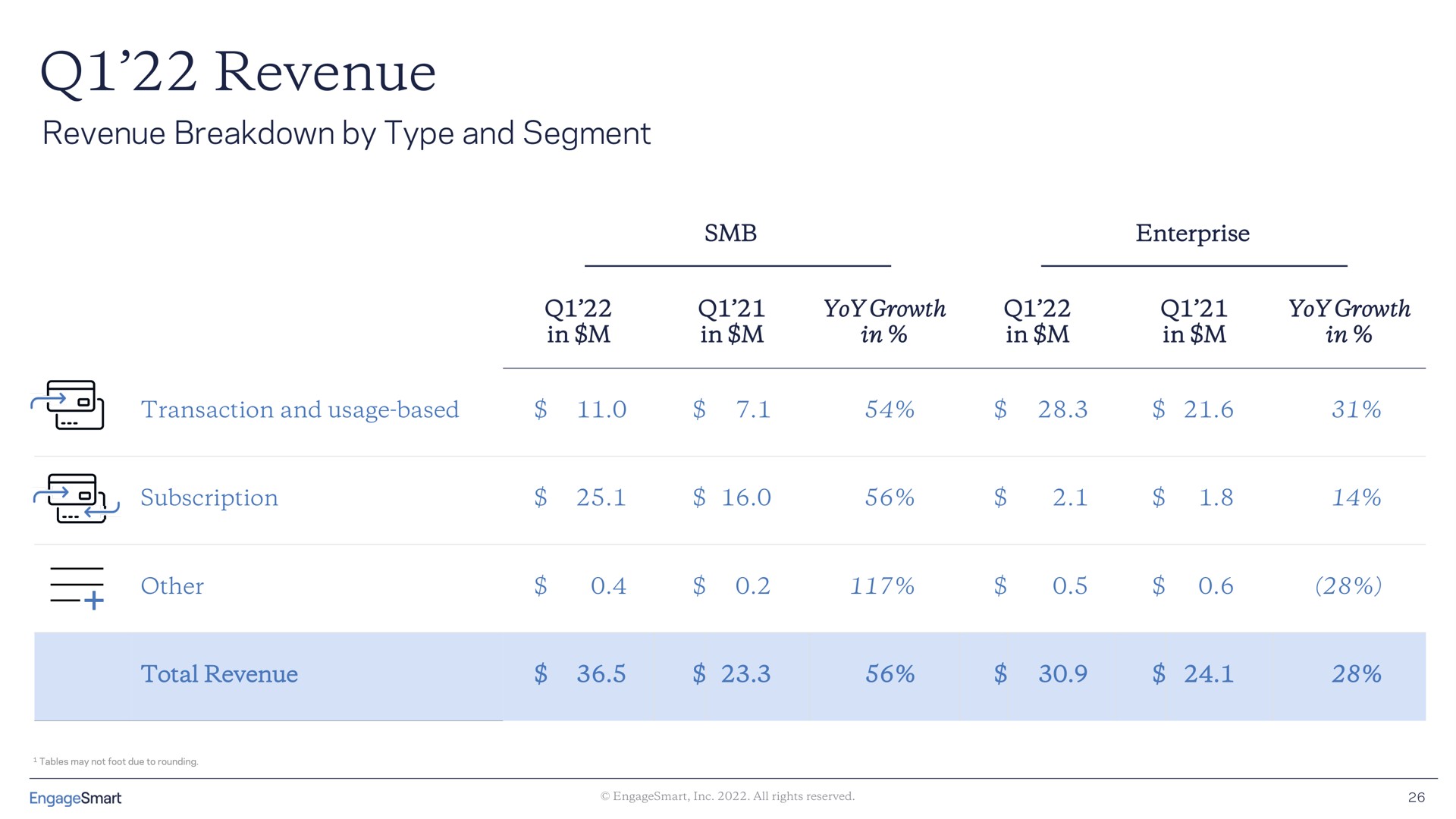 Table slide 26 from Engagesmart — First Quarter 2022 Financial Results