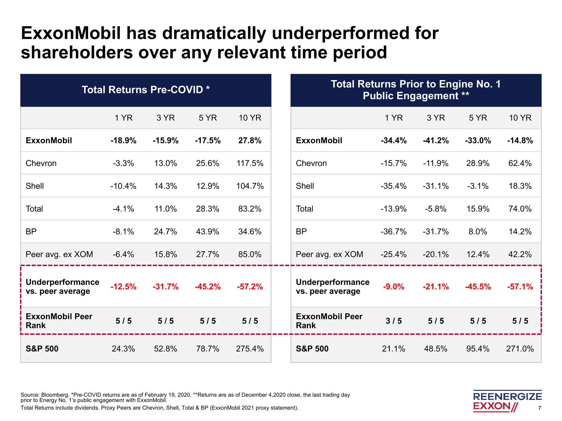 Table slide 7 from Engine No 1 — Reenergize ExxonMobil // Investor Presentation