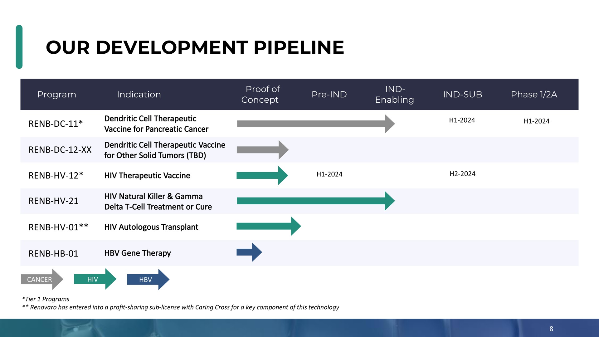 Timeline slide 8 from Enochian Biosciences — Title Slide