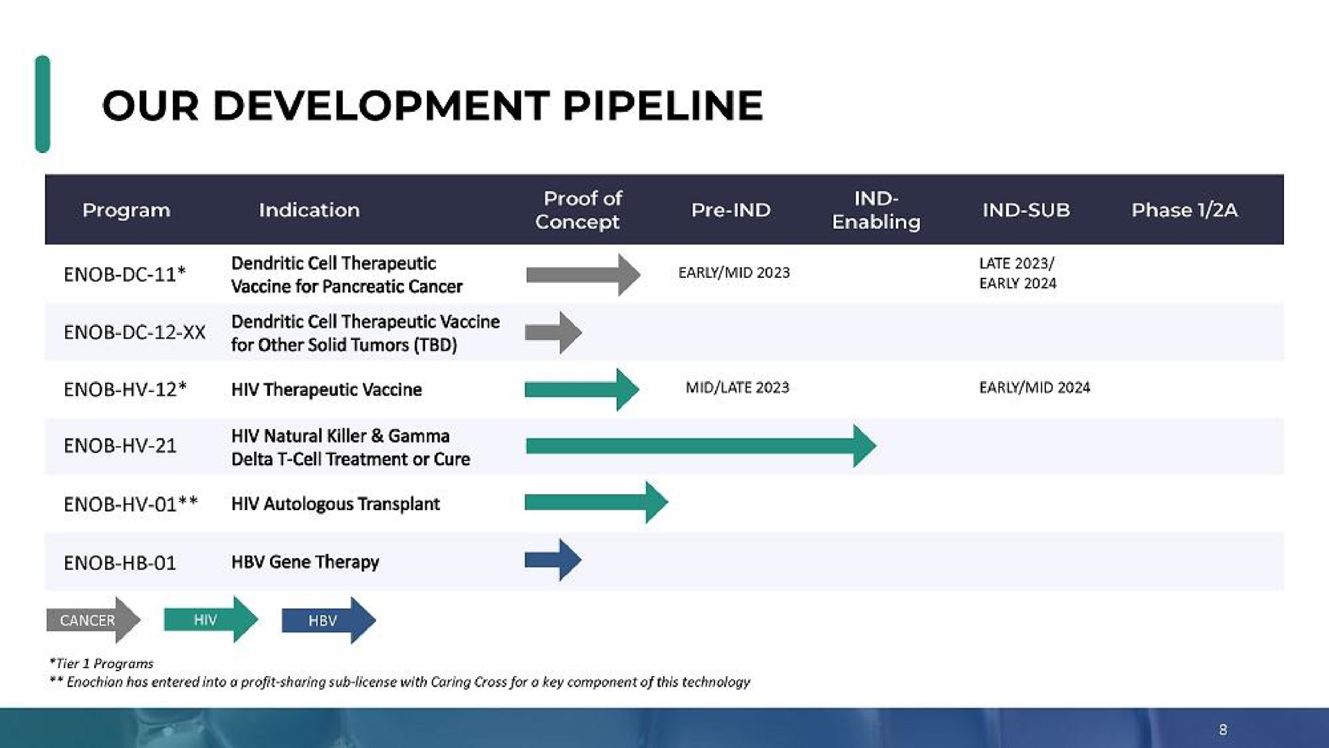 Table slide 8 from Enochian Biosciences — Enhanced Gene & Cell Therapies Harnessing Immune Response Against Cancer & Infectious Diseases