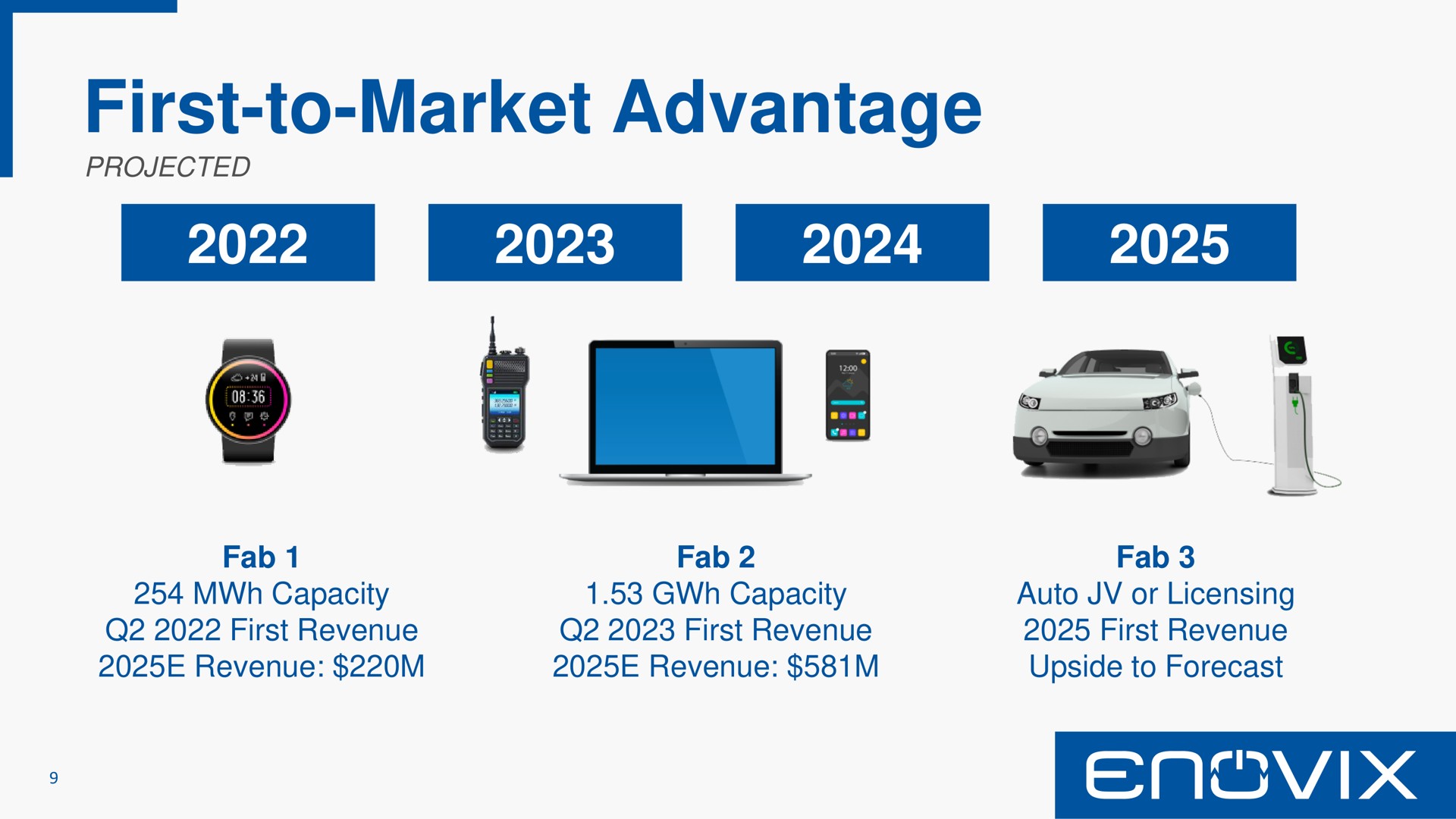 Timeline slide 9 from Enovix — Investor Presentation