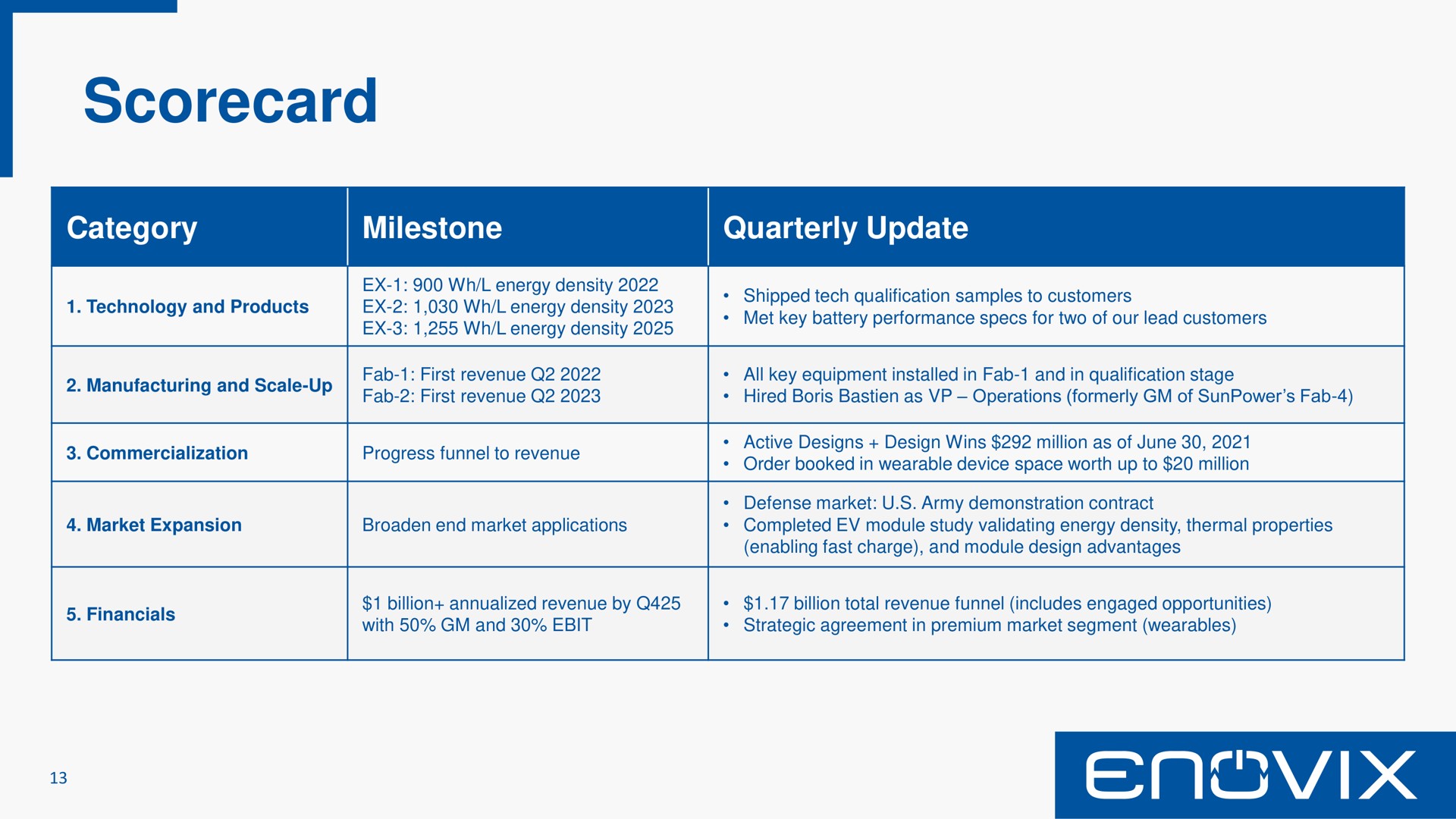 Table slide 13 from Enovix — Investor Presentation