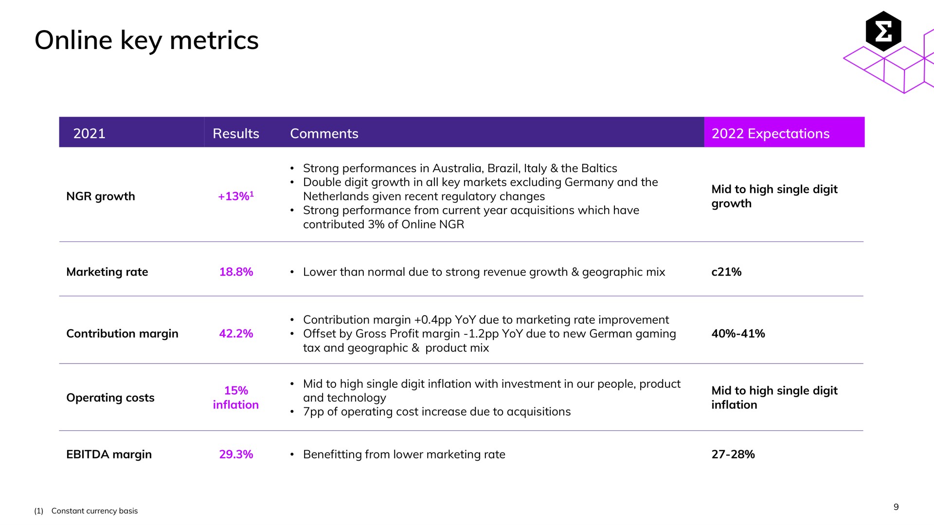 Table slide 9 from Entain Group — 2021 Full Year Results