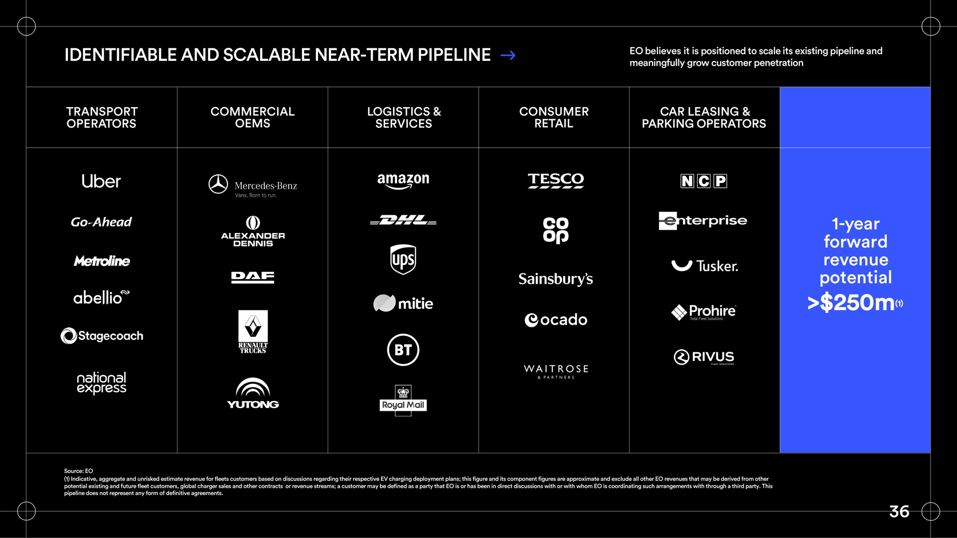 Table slide 37 from Eo Charging — Investor & Analyst Presentation.