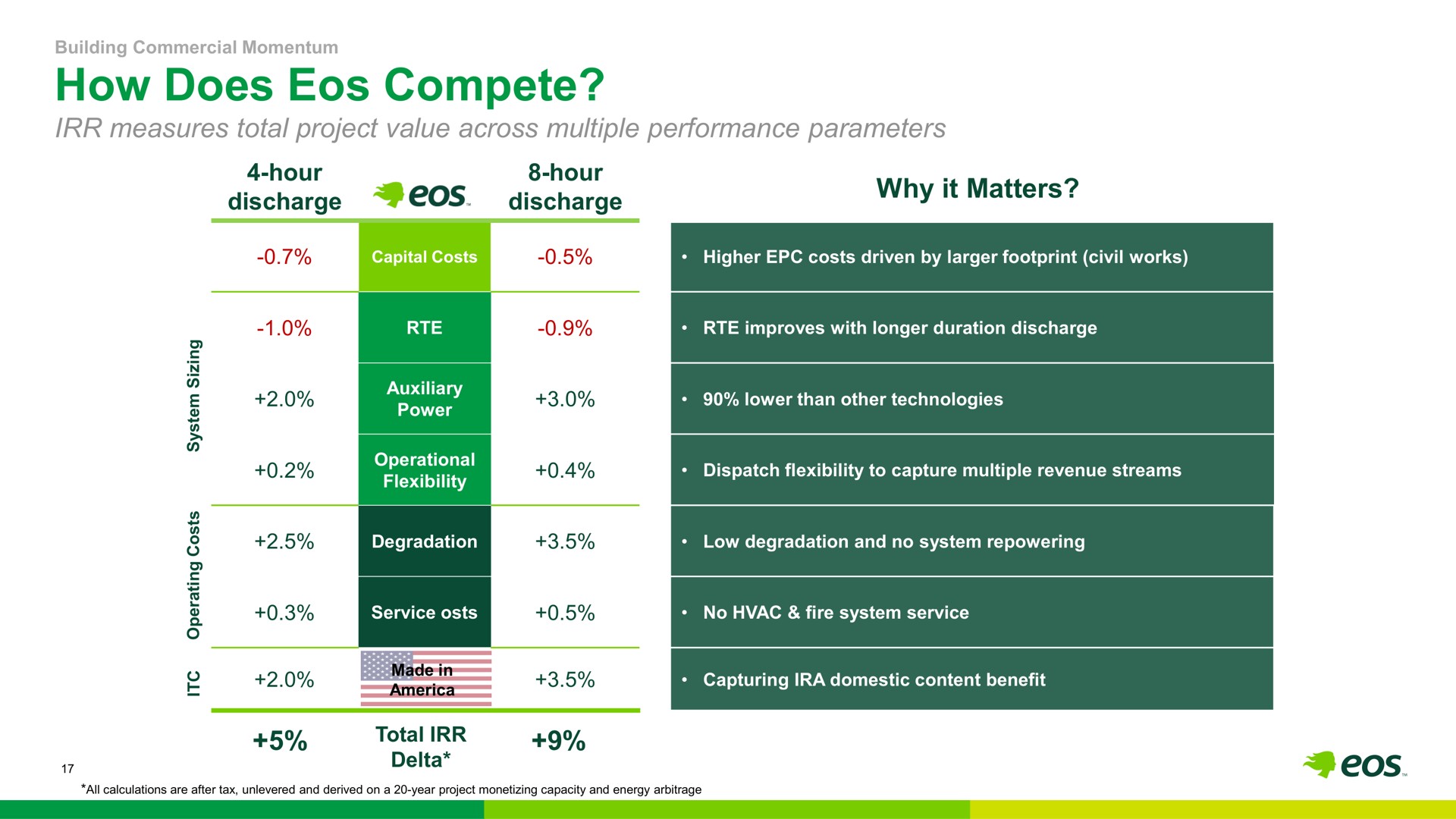 Table slide 18 from Eos Energy — Eos Energy Enterprises Strategic Outlook – Path to Profitability