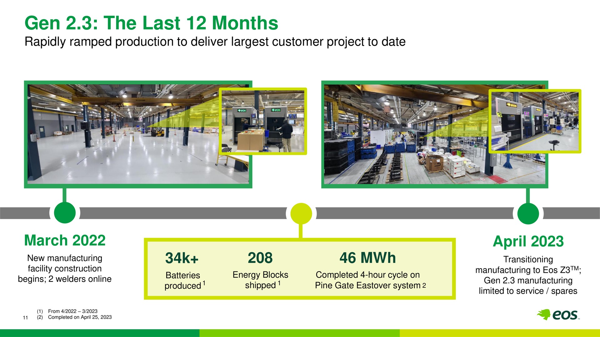 Timeline slide 11 from Eos Energy — Eos Energy Enterprises, Inc.