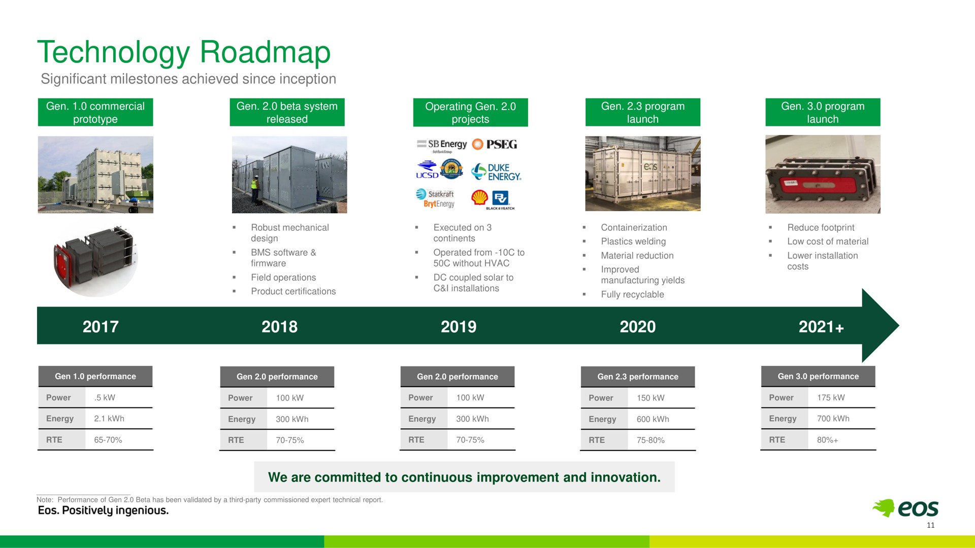 Timeline slide 11 from Eos Energy — Eos Energy Storage