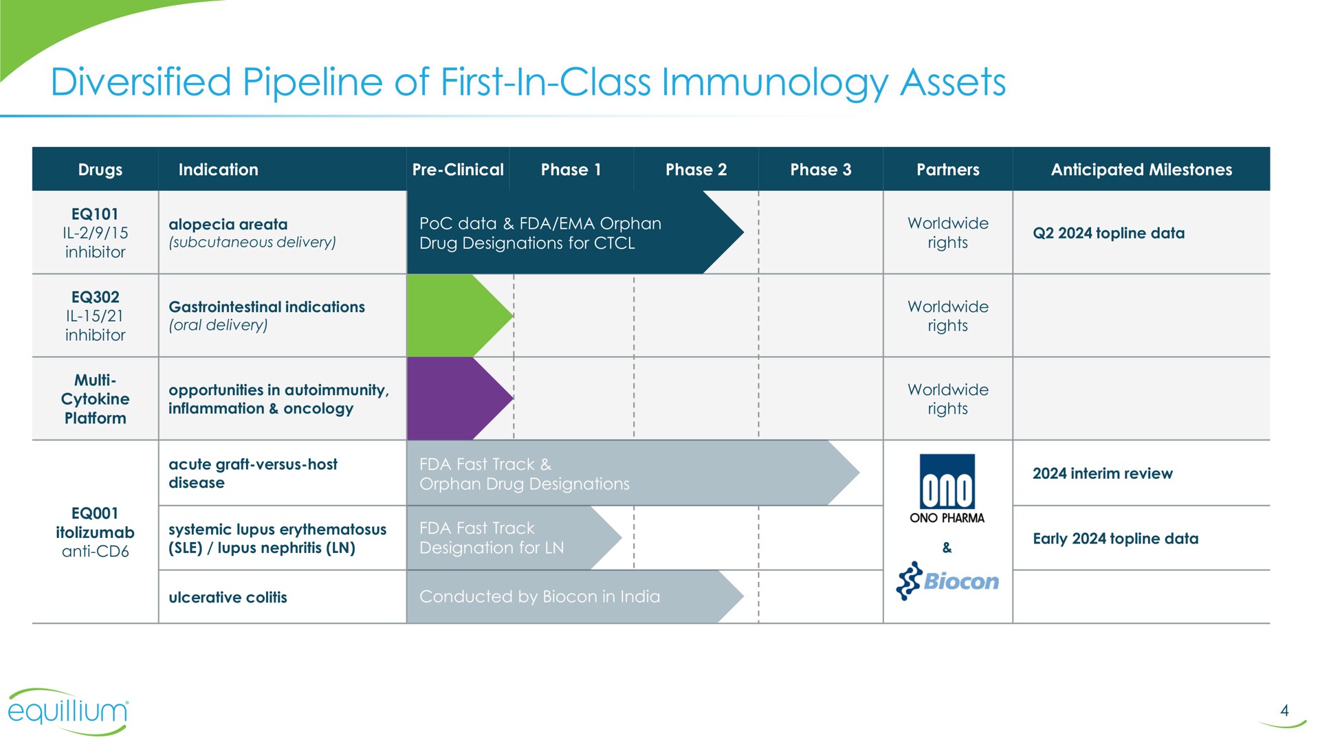 Table slide 4 from Equillium — Corporate Presentation