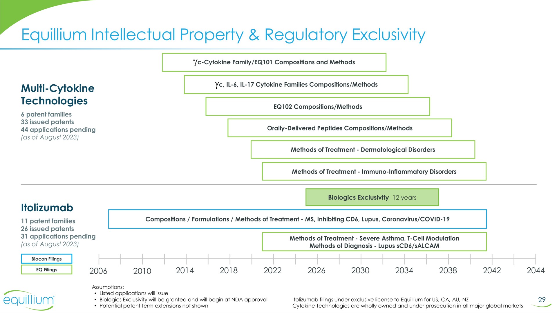 Timeline slide 29 from Equillium — Corporate Presentation