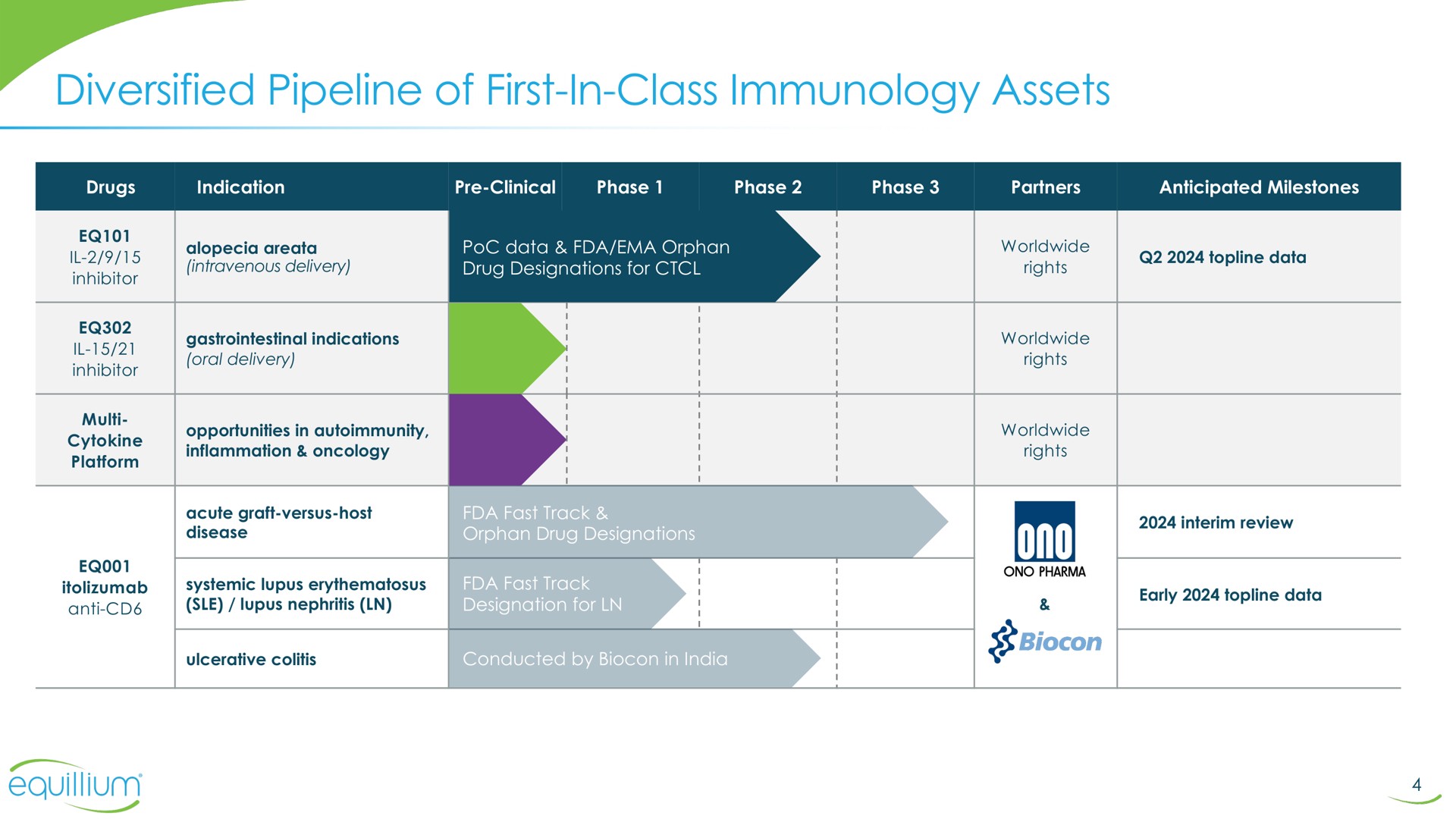 Table slide 4 from Equillium — Corporate Presentation