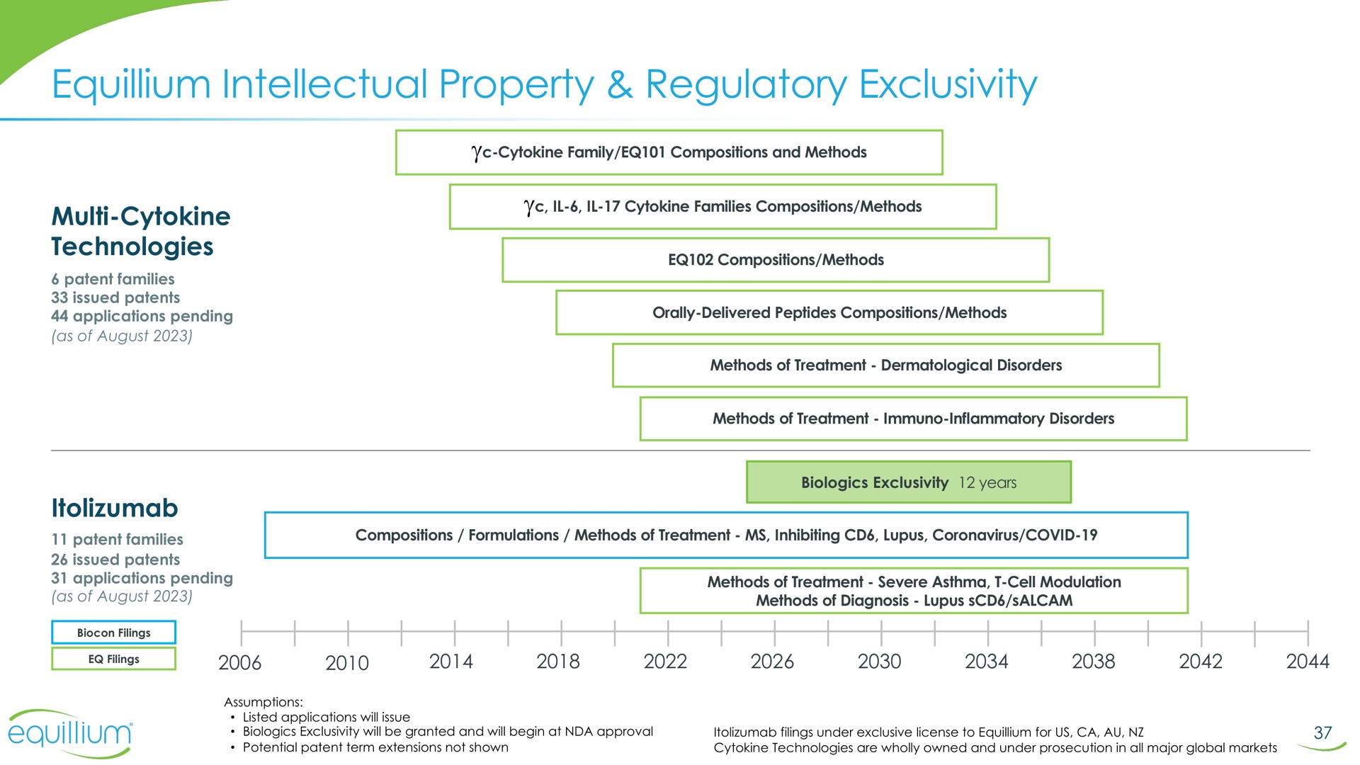 Timeline slide 37 from Equillium — Corporate Presentation