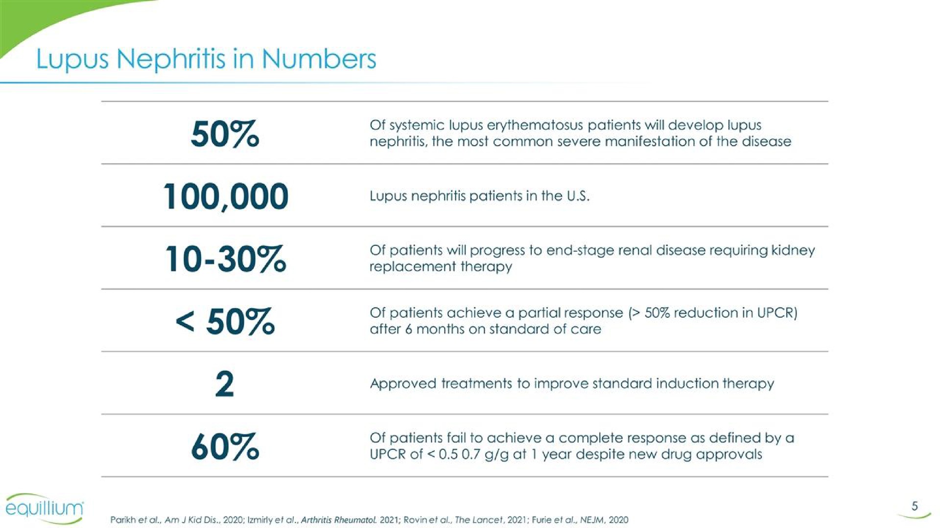 Table slide 5 from Equillium — EQUALISE Interim Data Type B: Lupus Nephritis Patients