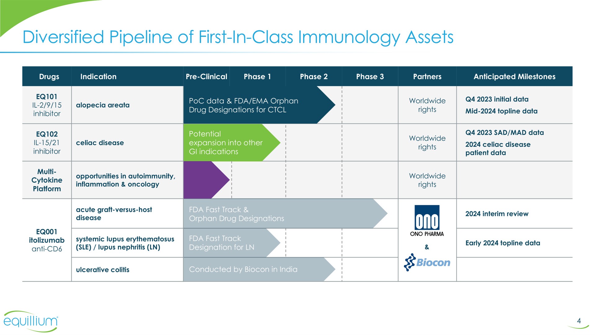 Table slide 4 from Equillium — Corporate Presentation