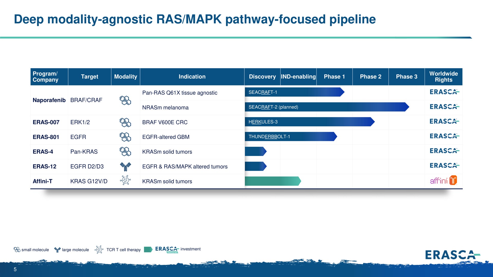 Table slide 5 from Erasca — On a Journey to Erase Cancer