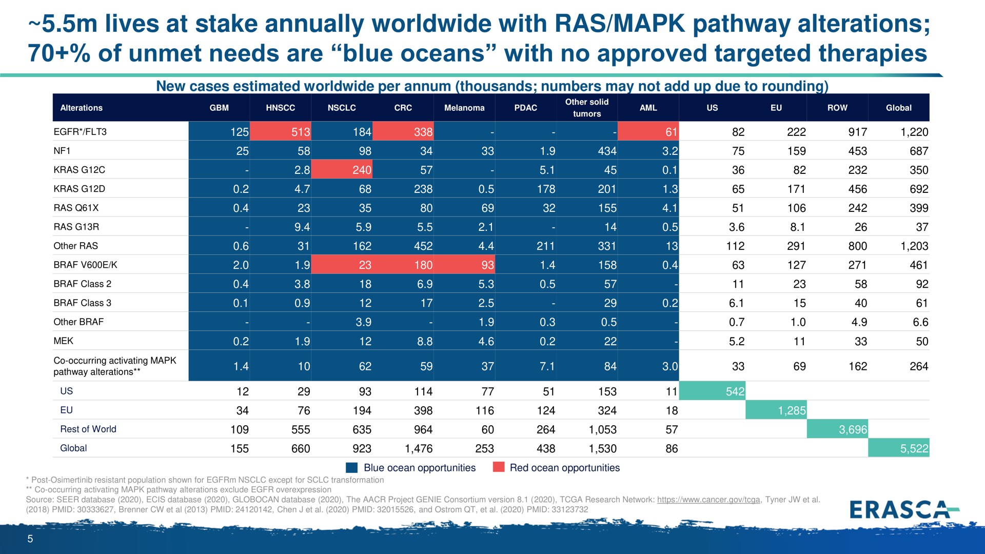 Table slide 5 from Erasca — On a Journey to Erase Cancer