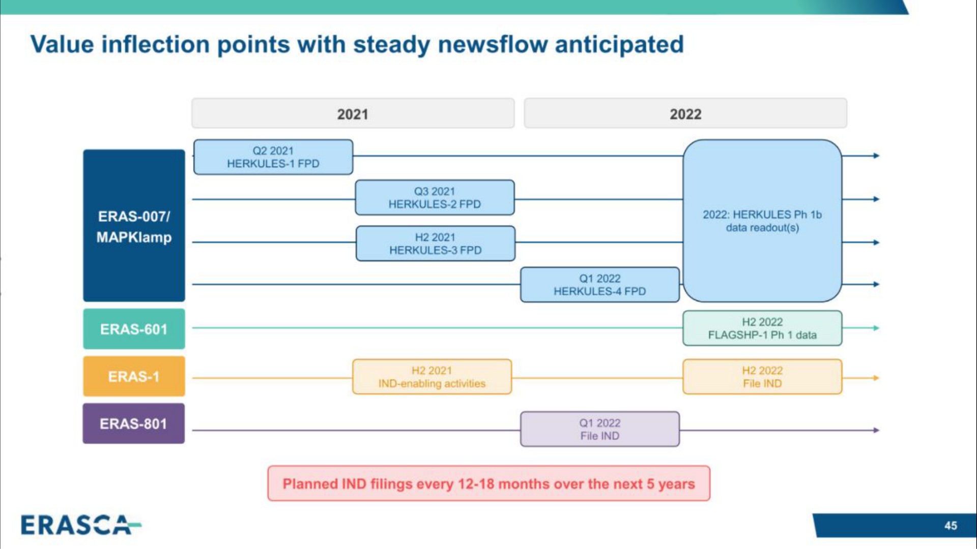 Timeline slide 45 from Erasca — Erasca Corporate Presentation