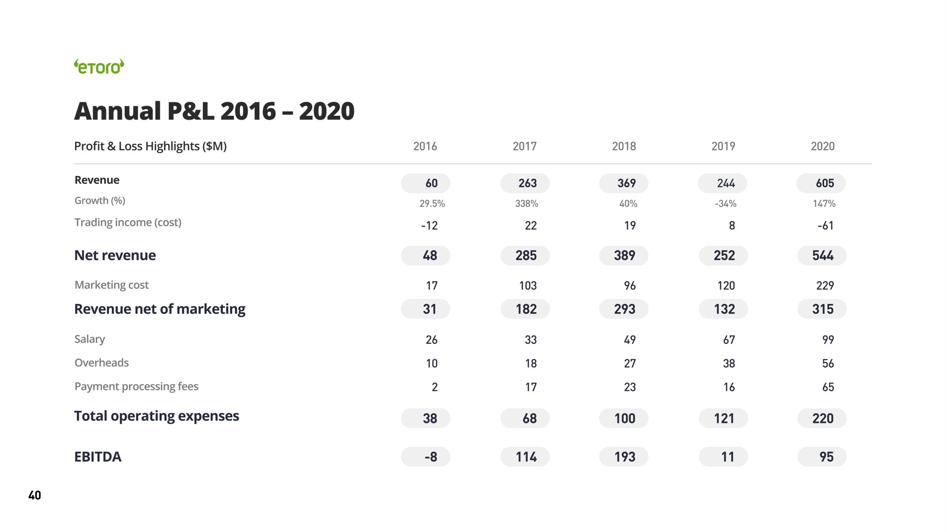 Table slide 40 from Etoro — Next Generation Social Investment Platform