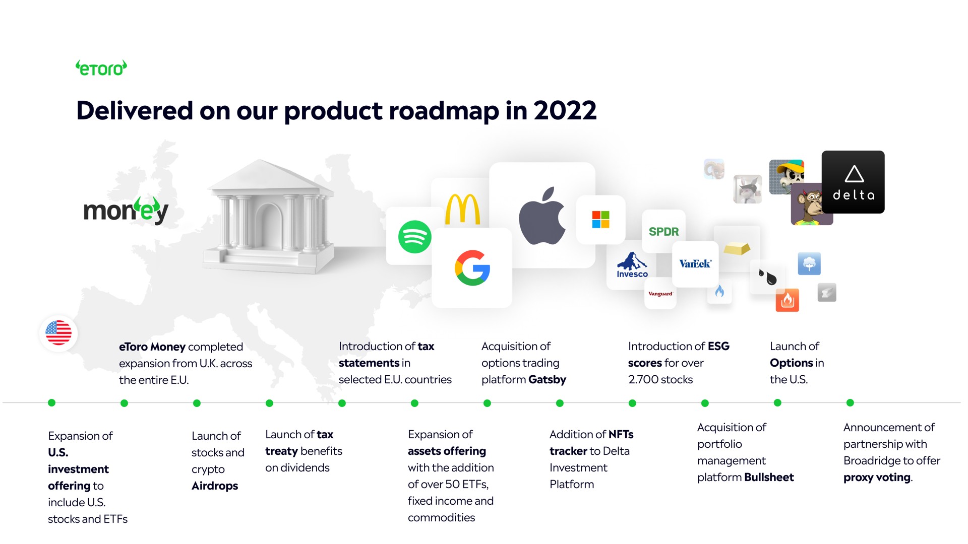 Timeline slide 9 from Etoro — eToro Investor Update