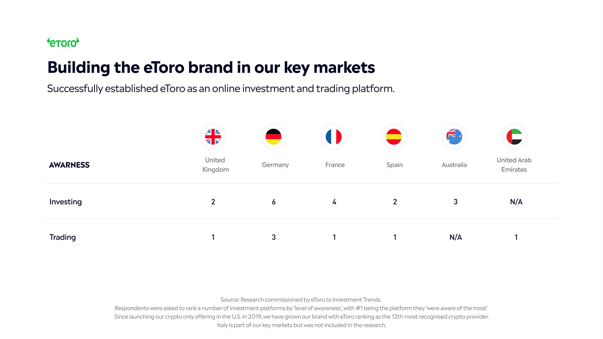 Table slide 13 from Etoro — eToro Investor Update