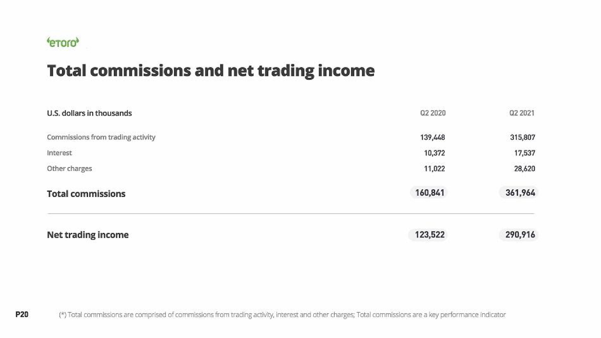 Table slide 20 from Etoro — Investor Update - Q2 2021