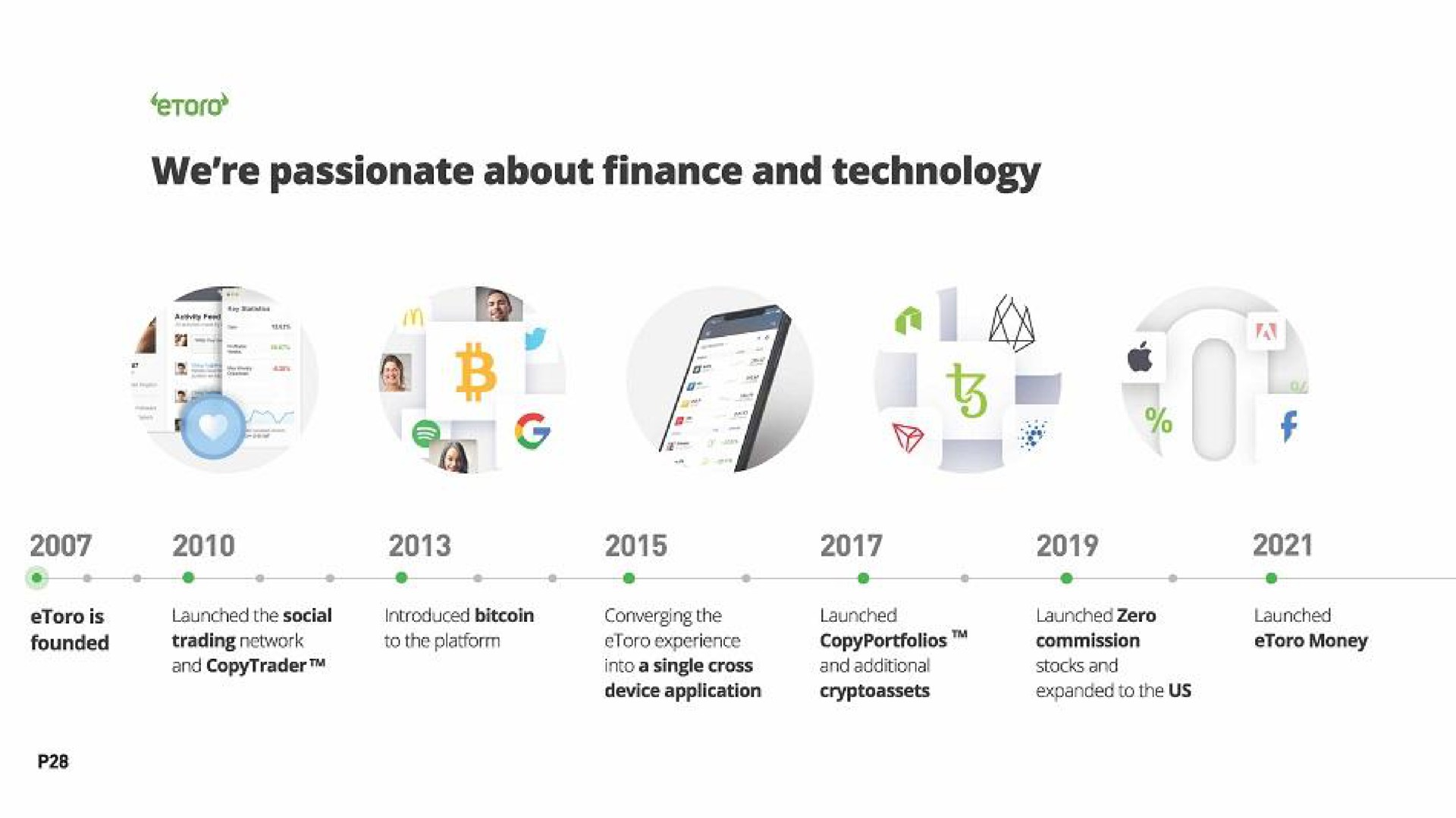 Timeline slide 28 from Etoro — Investor Update - Q2 2021