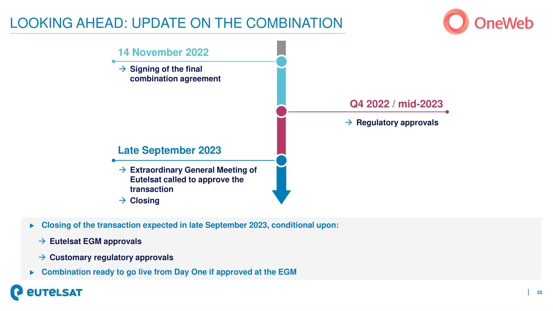 Timeline slide 25 from Eutelsat — Full Year 2022-23 Results