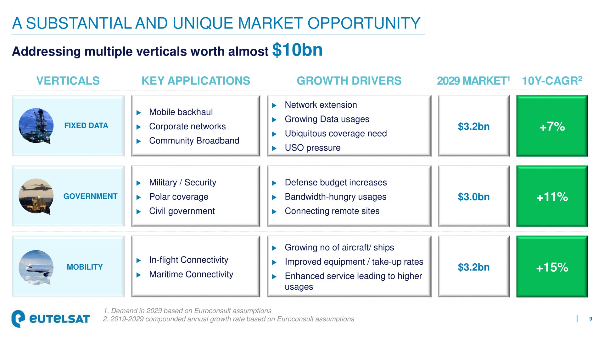 Table slide 9 from Eutelsat — Eutelsat To Enter Leo Space With Oneweb Investment