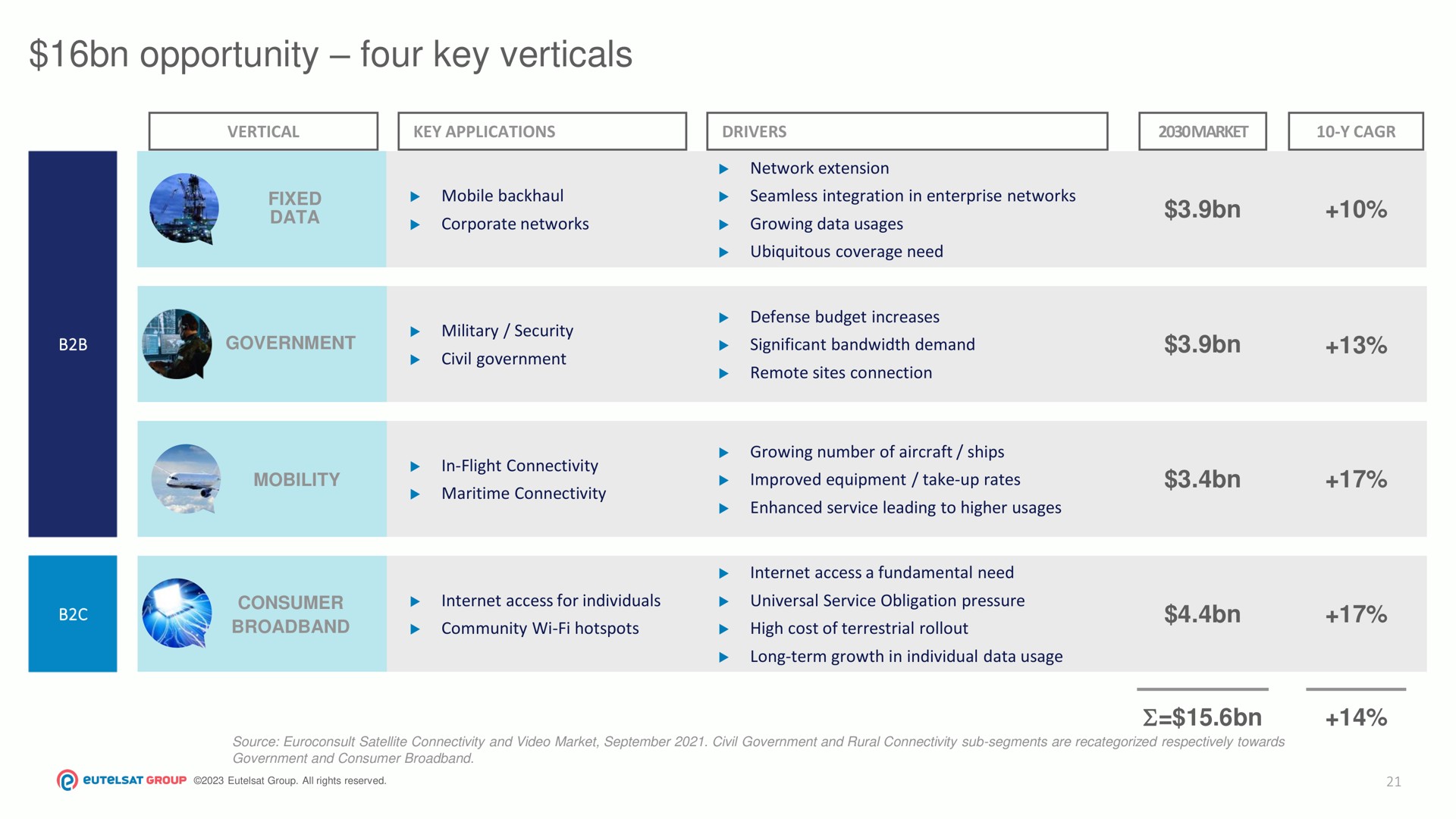 Table slide 21 from Eutelsat — Investor Presentation