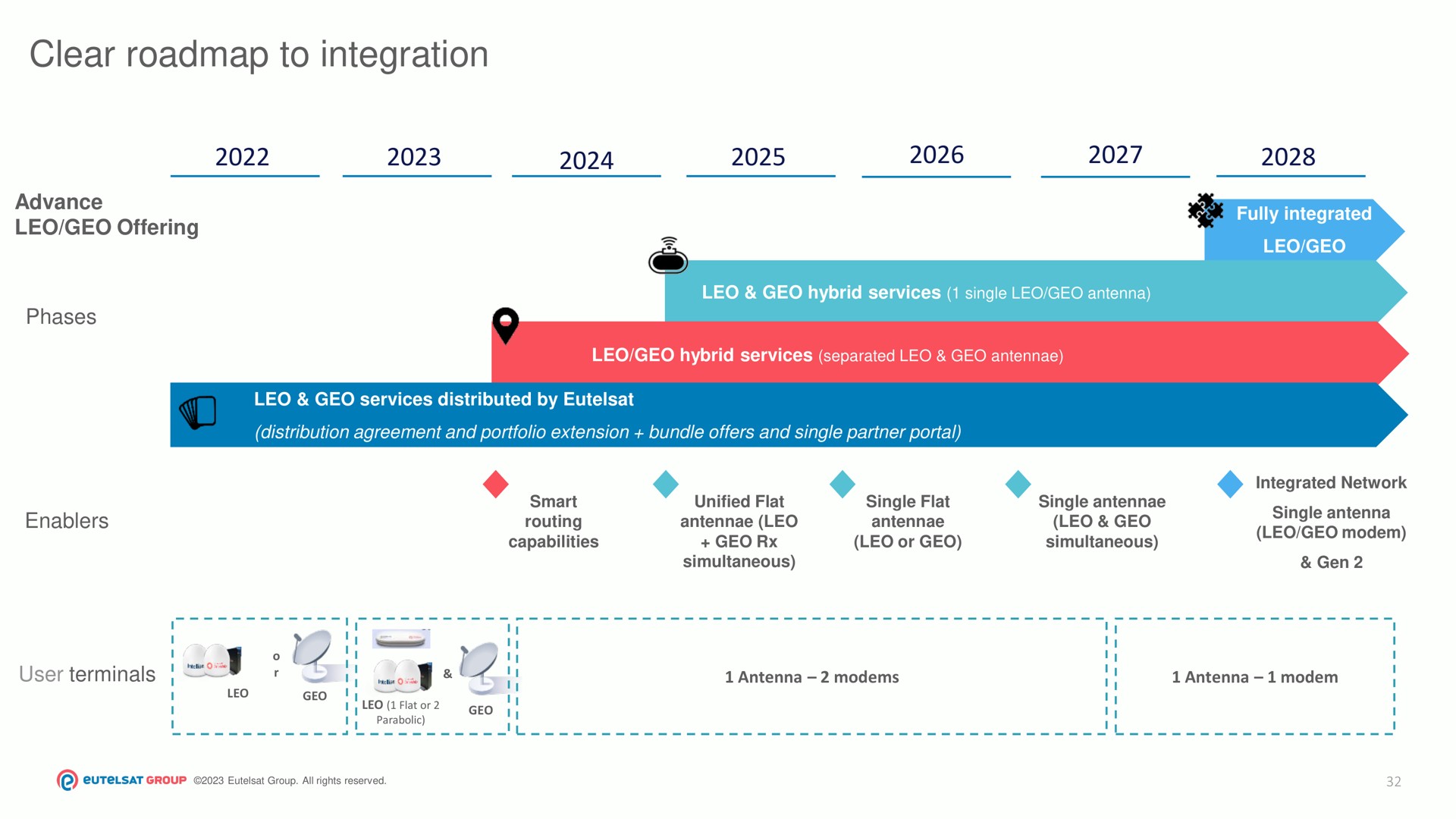 Timeline slide 32 from Eutelsat — Investor Presentation