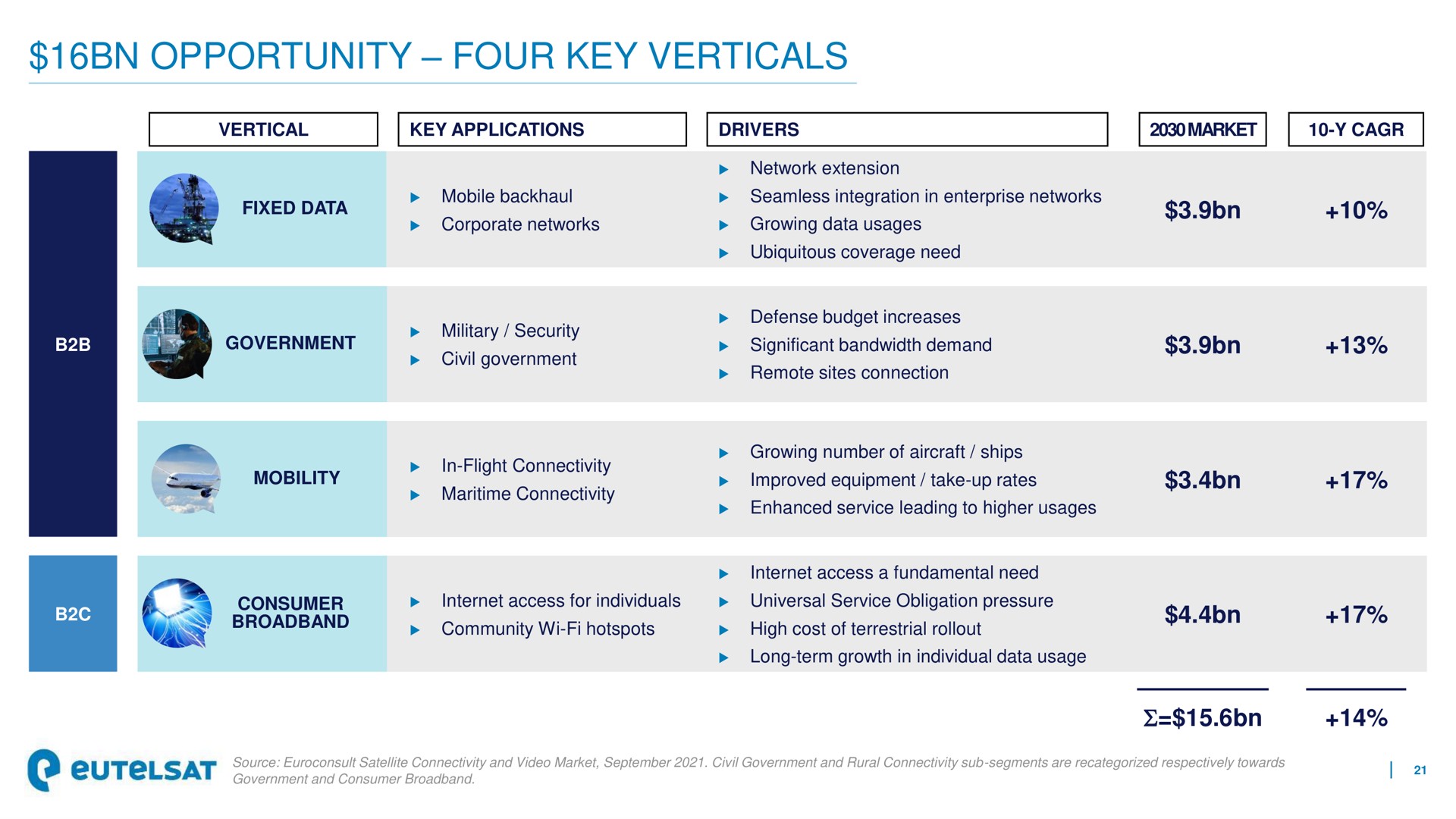 Table slide 21 from Eutelsat — Eutelsat Communications
