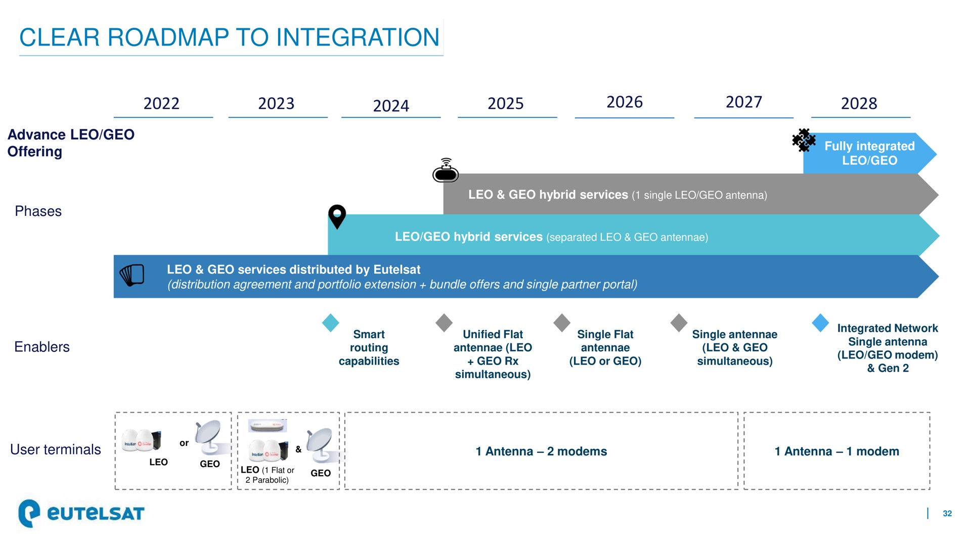Timeline slide 32 from Eutelsat — Eutelsat Communications