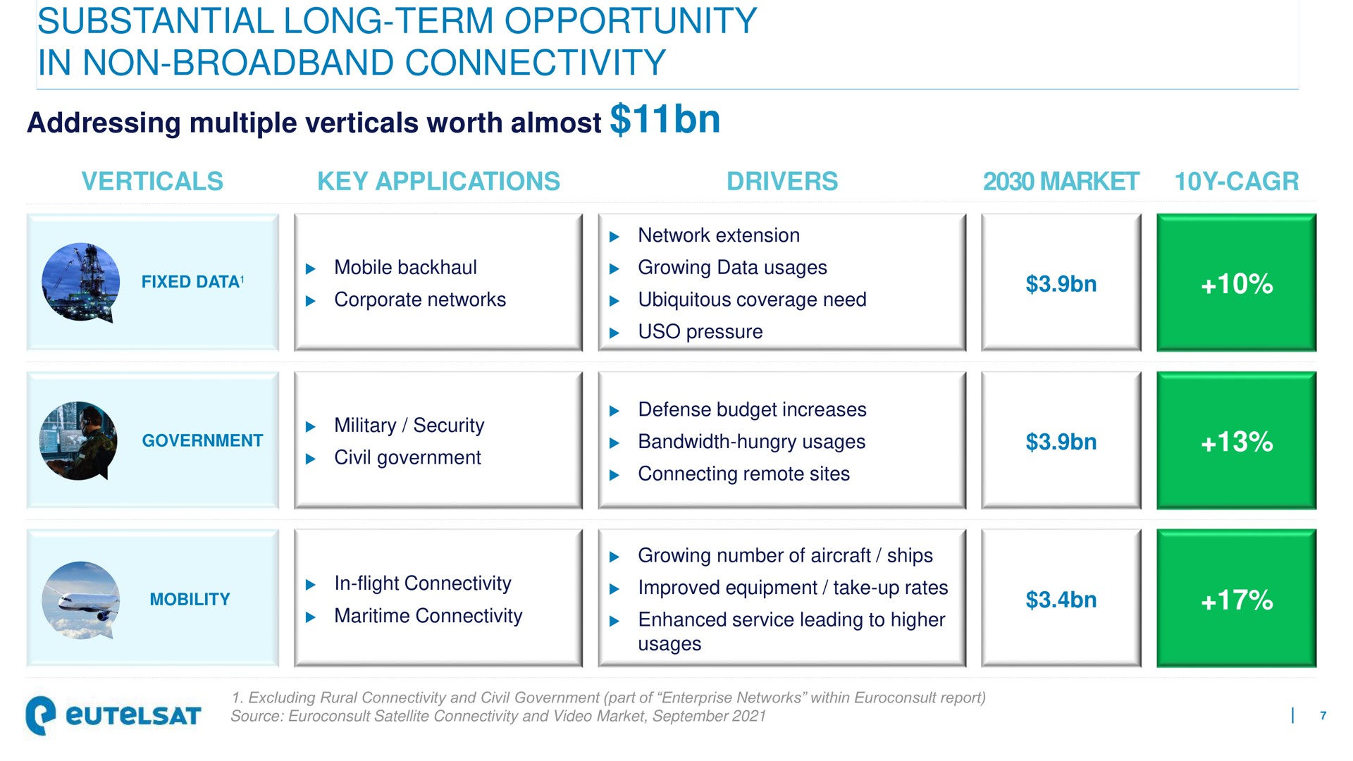 Table slide 7 from Eutelsat — Eutelsat Communications